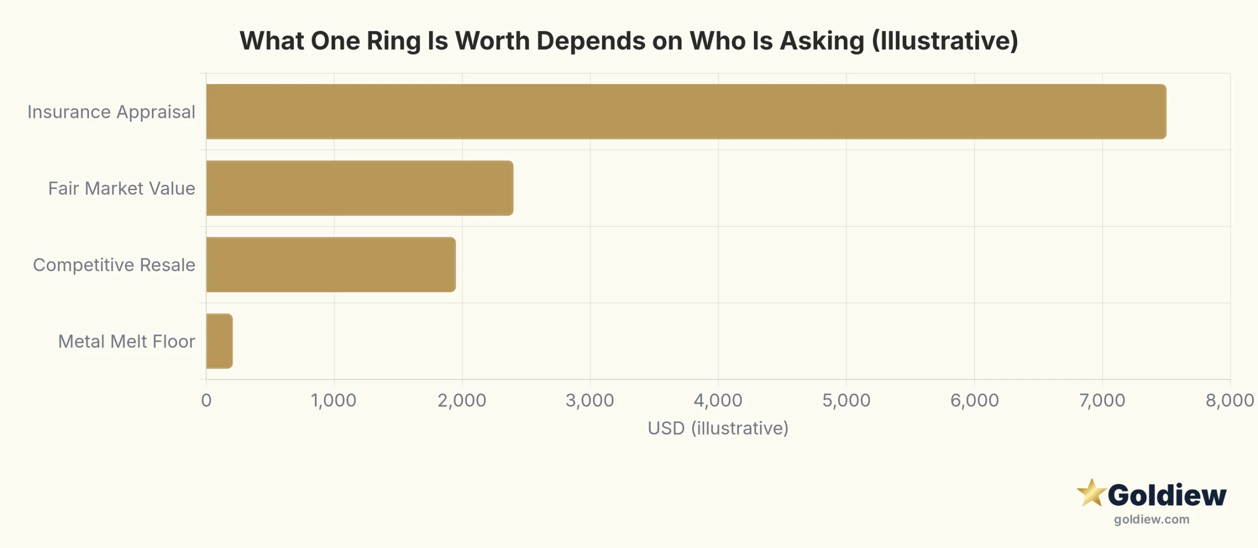 Horizontal bar chart comparing four value types for an illustrative 1-carat diamond ring: insurance appraisal $7,500, fair market value midpoint $2,400, competitive resale estimate $1,950, and metal melt floor $208