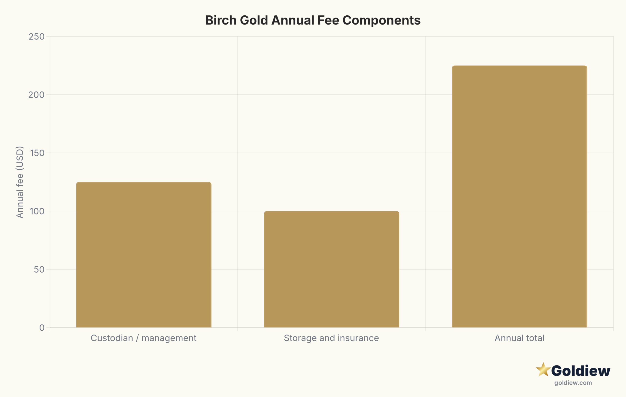 birch gold fees detailed breakdown annual fee components scaled Bar chart showing Birch Gold's two annual fee components, $125 custodian plus $100 storage and insurance, summing to $225 flat annual total.