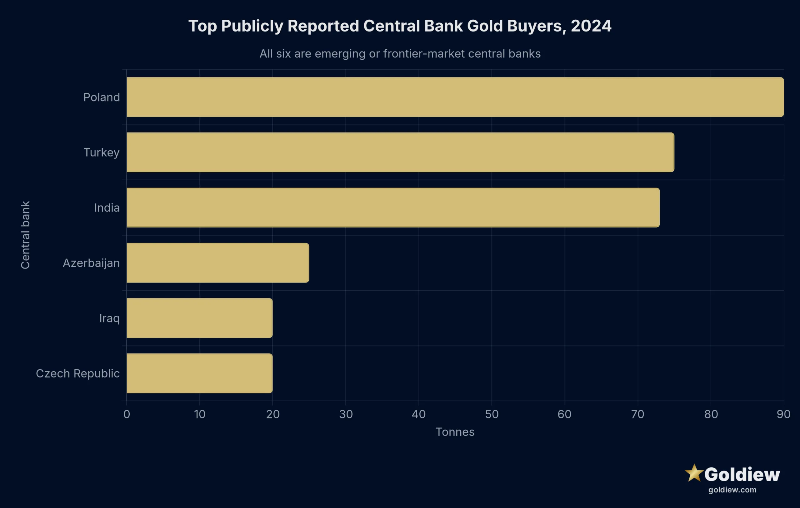central bank gold purchases data top buyers 2024 dark scaled Bar chart of the top publicly reported central bank buyers of gold in 2024: Poland 90 tonnes, Turkey 75, India 73, Azerbaijan 25, Iraq 20, Czech Republic 20. All six are emerging or frontier-market central banks.