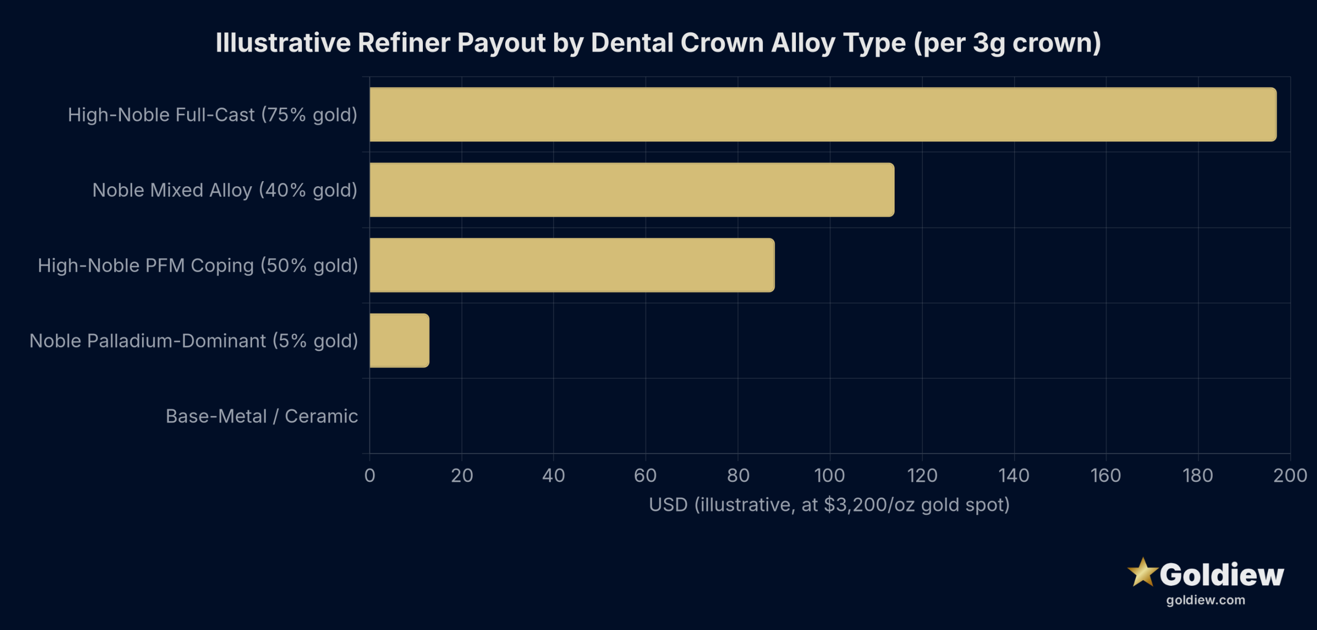 dental gold value guide dental gold payout comparison dark scaled Horizontal bar chart showing illustrative refiner payout by dental crown type: high-noble full-cast crown $197, high-noble PFM coping $88, noble mixed alloy crown $114, palladium-dominant crown $13, base-metal crown $0. All figures at illustrative gold spot price of $3,200 per troy ounce.