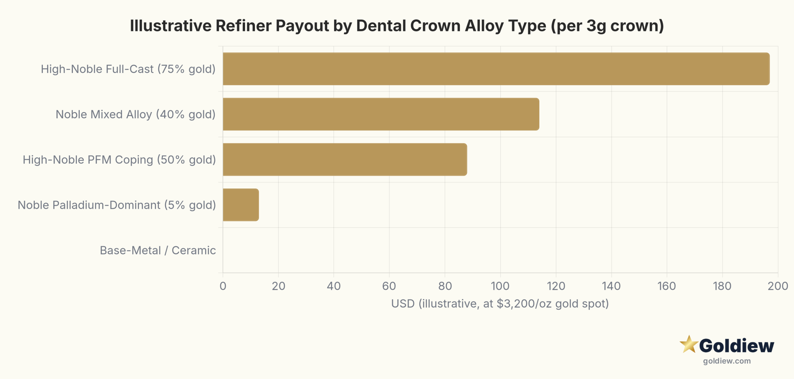 dental gold value guide dental gold payout comparison scaled Horizontal bar chart showing illustrative refiner payout by dental crown type: high-noble full-cast crown $197, high-noble PFM coping $88, noble mixed alloy crown $114, palladium-dominant crown $13, base-metal crown $0. All figures at illustrative gold spot price of $3,200 per troy ounce.