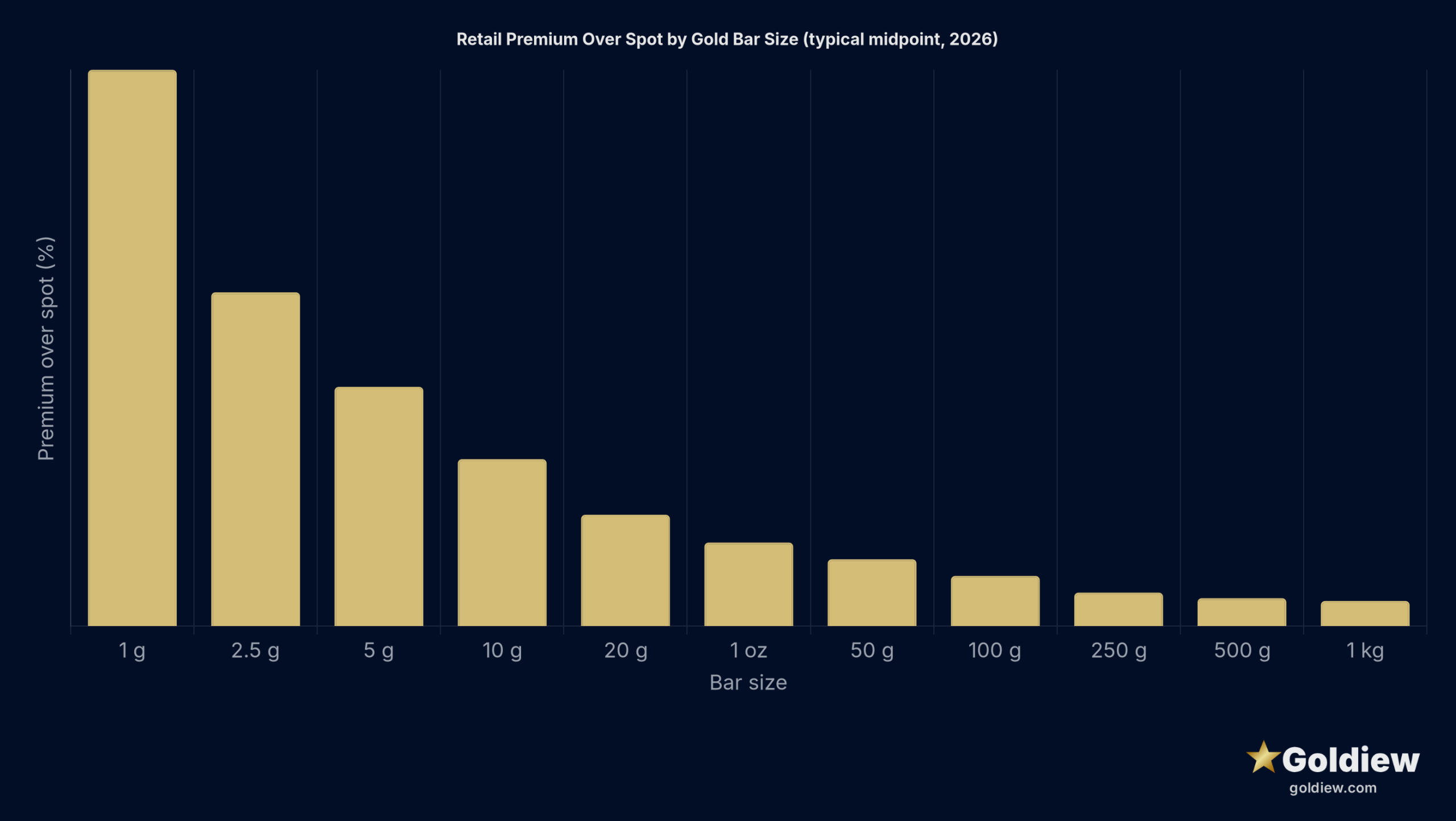 Bar chart showing typical retail premium percentage over spot price for gold bars from 1 gram to 1 kilogram, illustrating how premium decreases as bar size increases