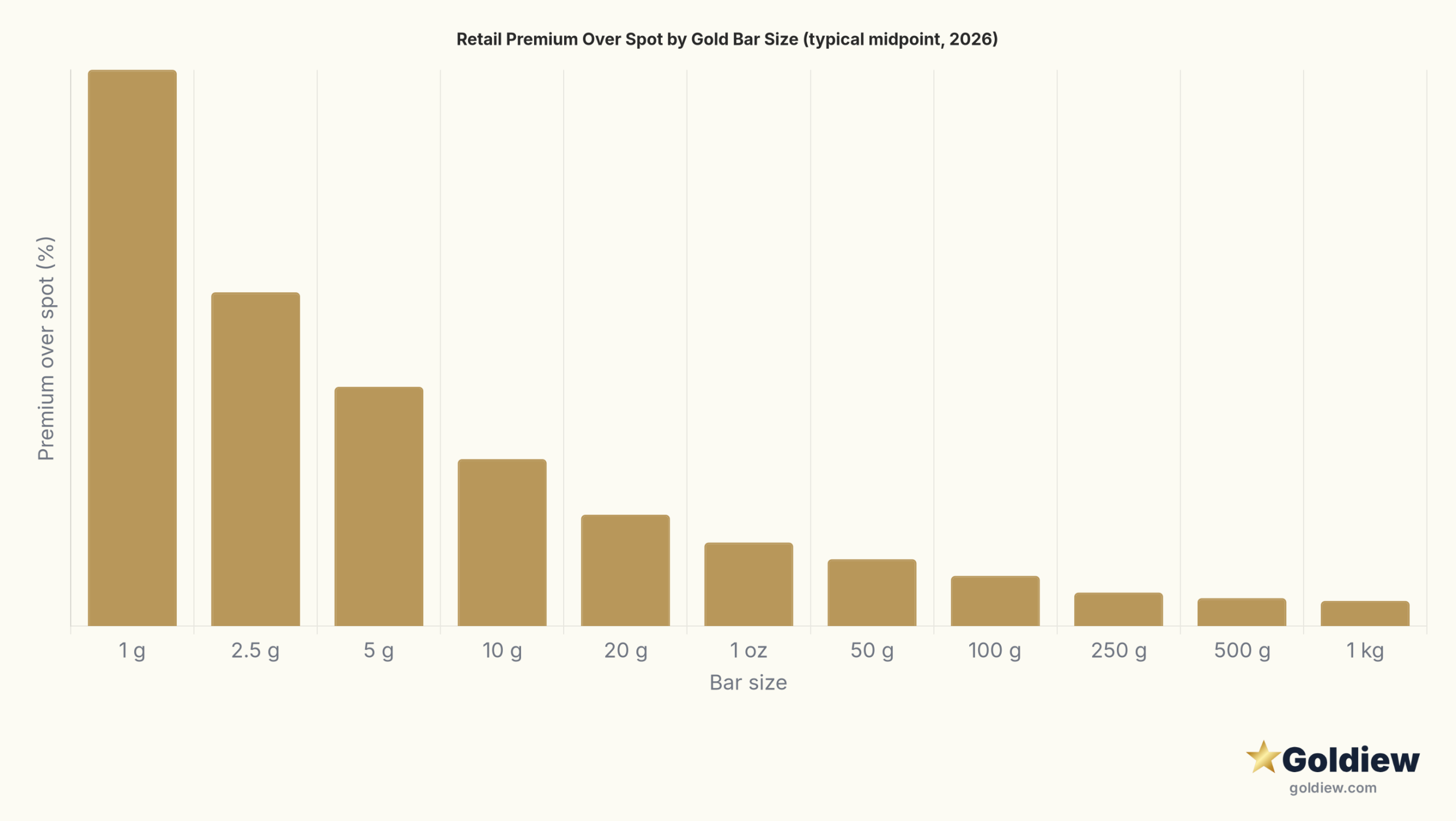 Bar chart showing typical retail premium percentage over spot price for gold bars from 1 gram to 1 kilogram, illustrating how premium decreases as bar size increases