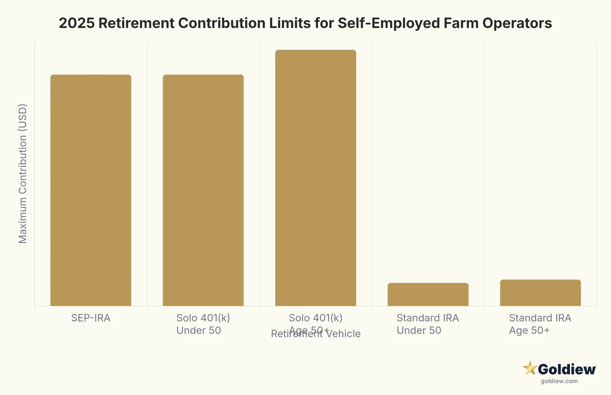 Bar chart comparing 2025 maximum retirement contribution limits for self-employed farmers: Solo 401k under 50 at $70,000, Solo 401k over 50 at $77,500, SEP-IRA at $70,000, and standard IRA at $7,000 to $8,000