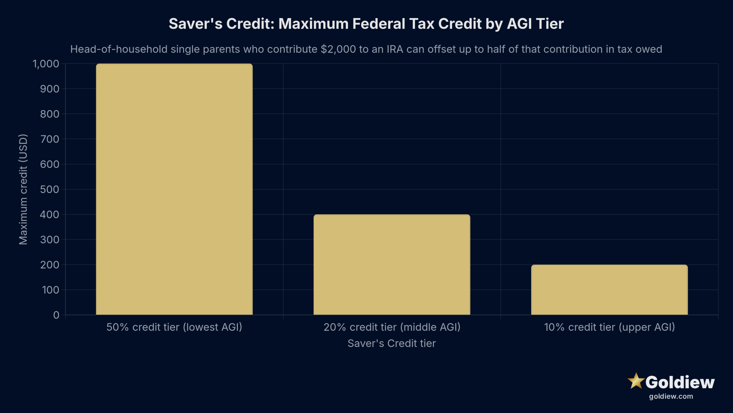 gold ira for single parents retirement savers credit max benefit dark scaled Vertical bar chart of the maximum Saver's Credit a single parent filing as head of household can claim on a 2,000 dollar IRA contribution: 1,000 dollars at the 50 percent tier, 400 dollars at the 20 percent tier, and 200 dollars at the 10 percent tier.