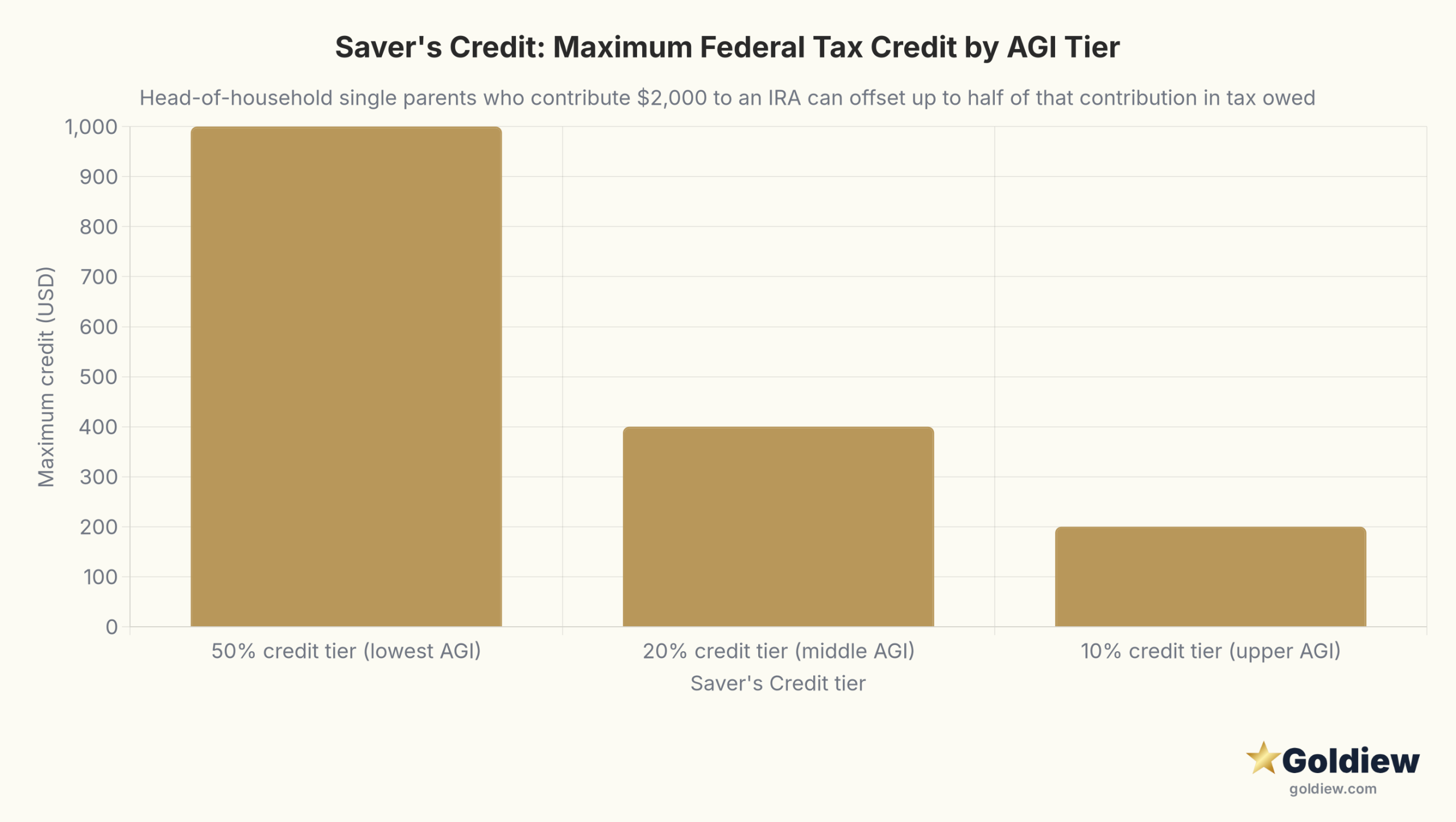 gold ira for single parents retirement savers credit max benefit scaled Vertical bar chart of the maximum Saver's Credit a single parent filing as head of household can claim on a 2,000 dollar IRA contribution: 1,000 dollars at the 50 percent tier, 400 dollars at the 20 percent tier, and 200 dollars at the 10 percent tier.