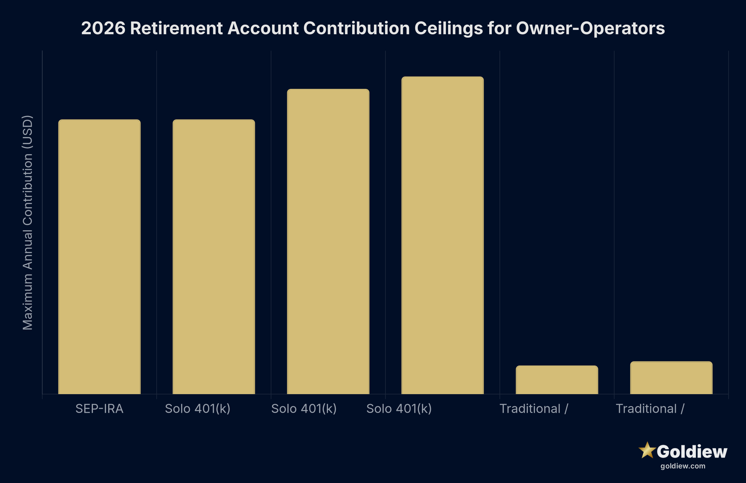 Bar chart comparing 2026 annual contribution ceilings: SEP-IRA up to $72,000, Solo 401(k) up to $80,000 with age-50 catch-up or $83,250 with ages 60-63 SECURE 2.0 catch-up, Traditional or Roth IRA up to $7,500 base or $8,600 with age-50 catch-up