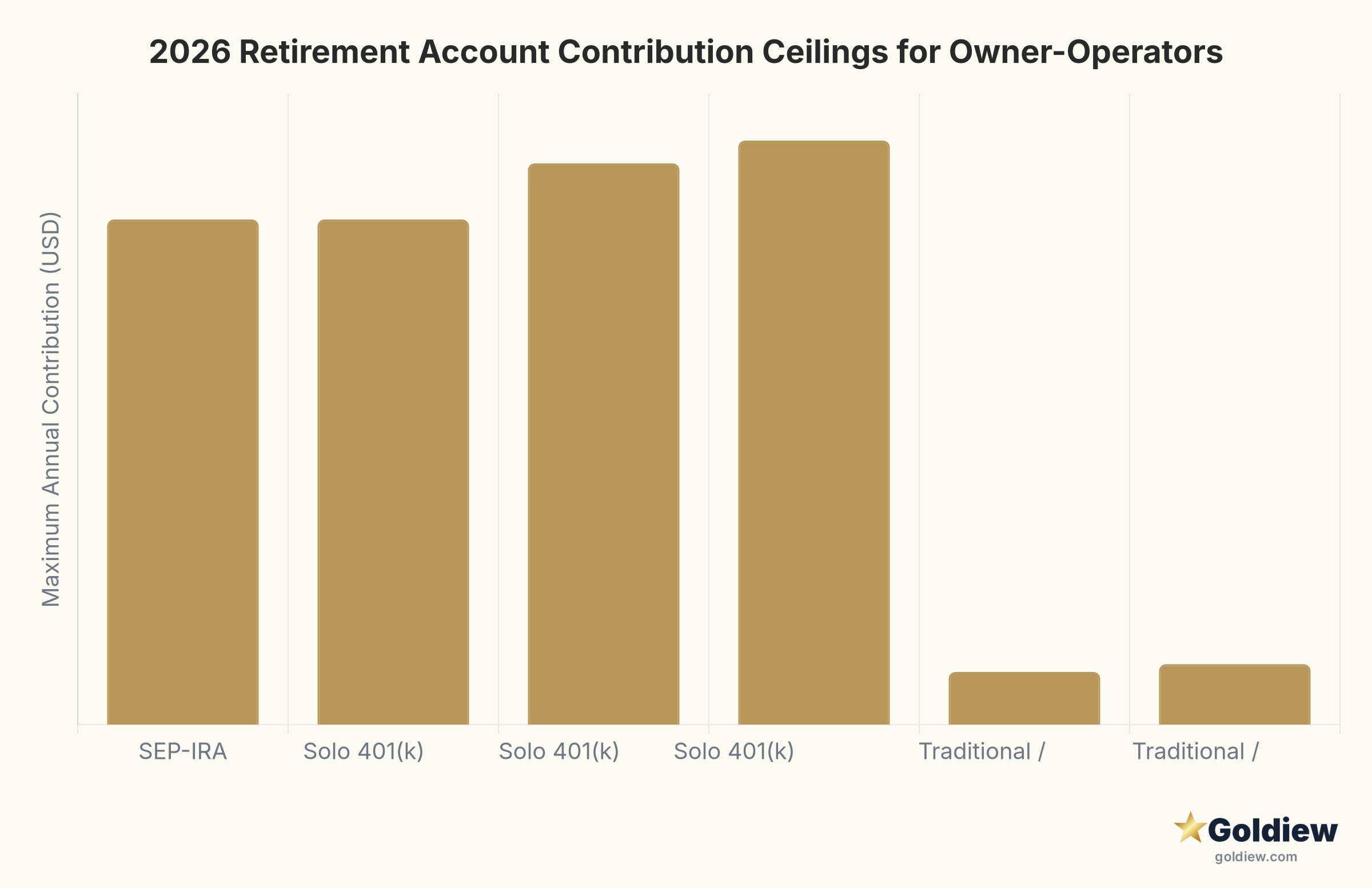 Bar chart comparing 2026 annual contribution ceilings: SEP-IRA up to $72,000, Solo 401(k) up to $80,000 with age-50 catch-up or $83,250 with ages 60-63 SECURE 2.0 catch-up, Traditional or Roth IRA up to $7,500 base or $8,600 with age-50 catch-up