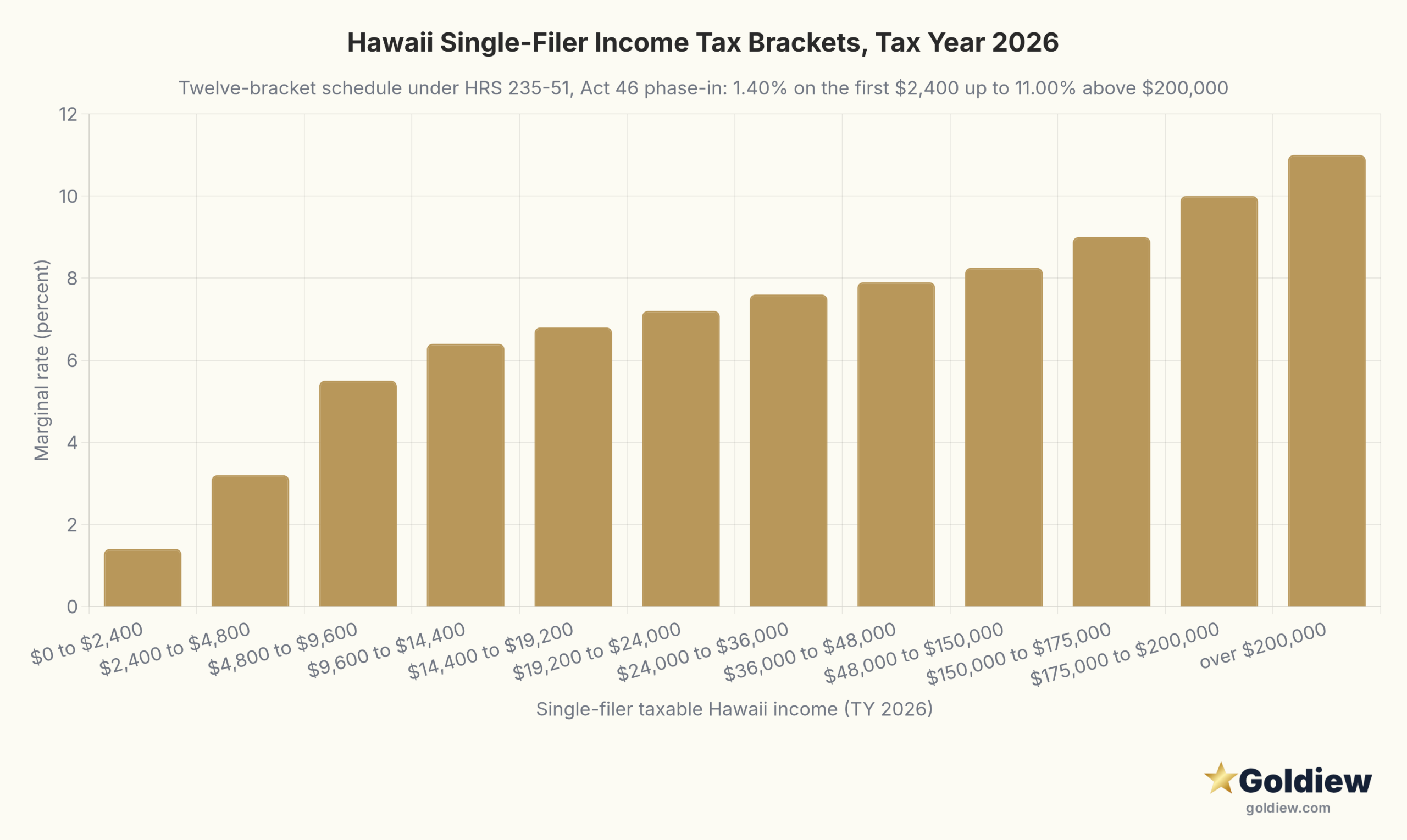 Bar chart of the Hawaii single-filer individual income tax brackets for tax year 2026 under HRS section 235-51 as amended by Act 46 (SLH 2024). Rates climb in twelve steps from 1.40 percent on the first $2,400 of taxable income to 11.00 percent on income above $200,000.