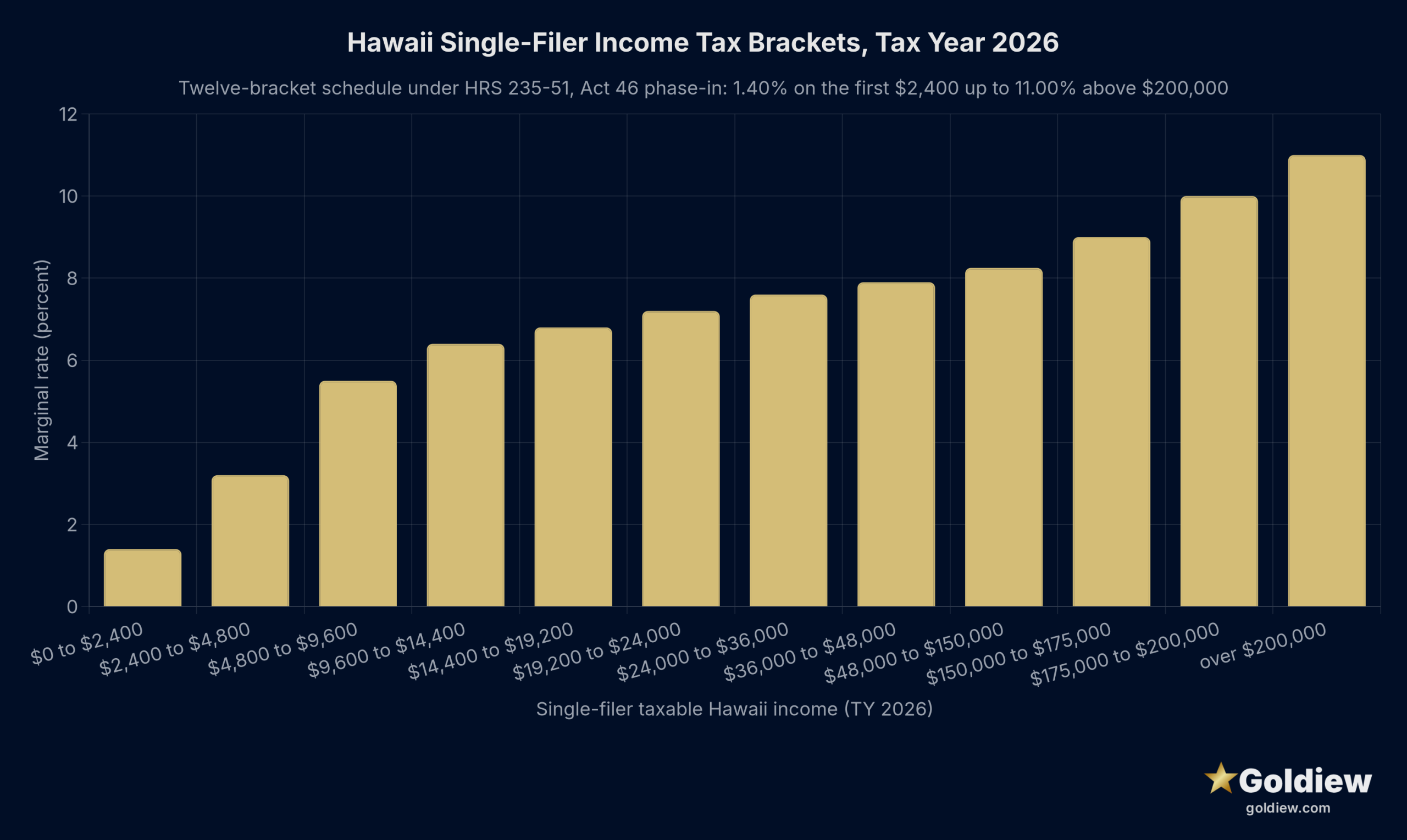 Bar chart of the Hawaii single-filer individual income tax brackets for tax year 2026 under HRS section 235-51 as amended by Act 46 (SLH 2024). Rates climb in twelve steps from 1.40 percent on the first $2,400 of taxable income to 11.00 percent on income above $200,000.