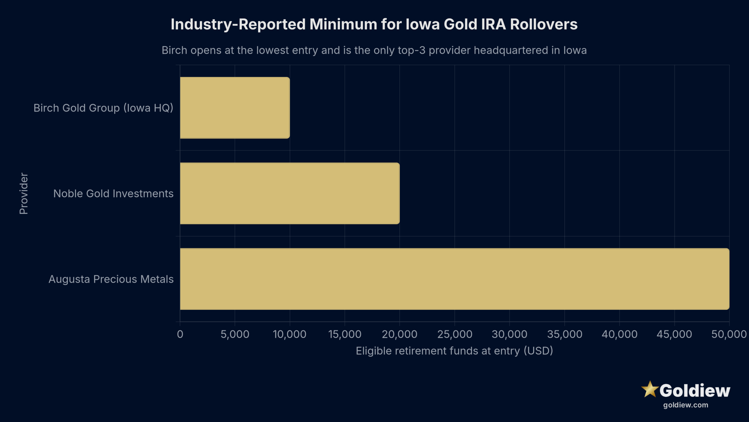 gold ira iowa residents guide iowa partner minimums dark scaled Horizontal bar chart of industry-reported minimum rollover thresholds at the three providers compared for Iowa residents: Birch Gold Group around $10,000 (Iowa headquartered), Noble Gold Investments around $20,000, Augusta Precious Metals around $50,000.