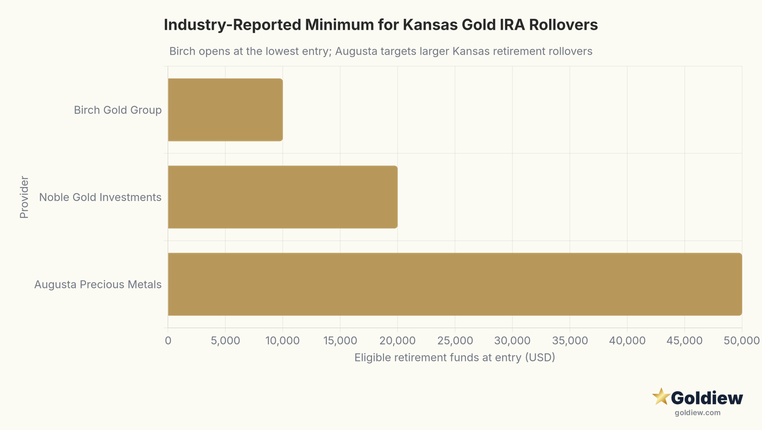gold ira kansas residents guide kansas partner minimums 1 scaled Horizontal bar chart of industry-reported minimum rollover thresholds at the three providers compared for Kansas residents: Augusta Precious Metals around $50,000, Noble Gold Investments around $20,000, Birch Gold Group around $10,000.