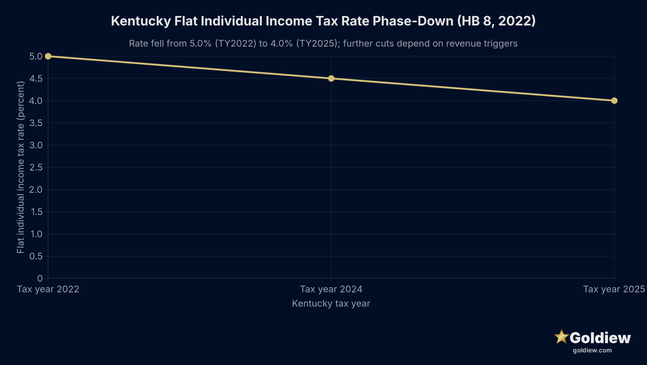 gold ira kentucky residents guide kentucky flat rate phasedown dark scaled Line chart of the Kentucky flat individual income tax rate phase-down under HB 8 (2022) and follow-up legislation: 5.0 percent in tax year 2022, 4.5 percent in 2024, and 4.0 percent in 2025. Further reductions are conditioned on revenue triggers.