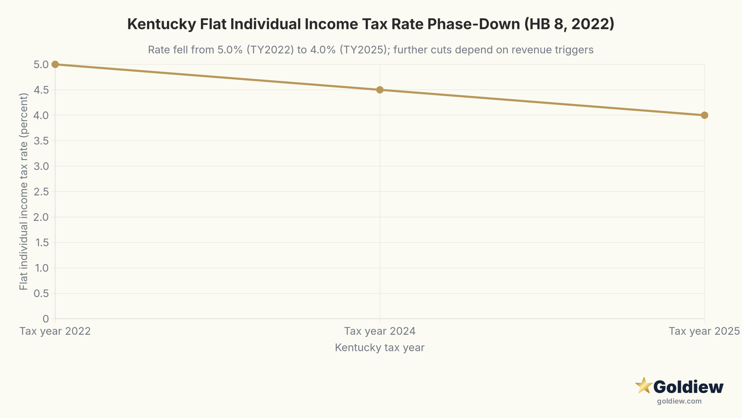 gold ira kentucky residents guide kentucky flat rate phasedown scaled Line chart of the Kentucky flat individual income tax rate phase-down under HB 8 (2022) and follow-up legislation: 5.0 percent in tax year 2022, 4.5 percent in 2024, and 4.0 percent in 2025. Further reductions are conditioned on revenue triggers.