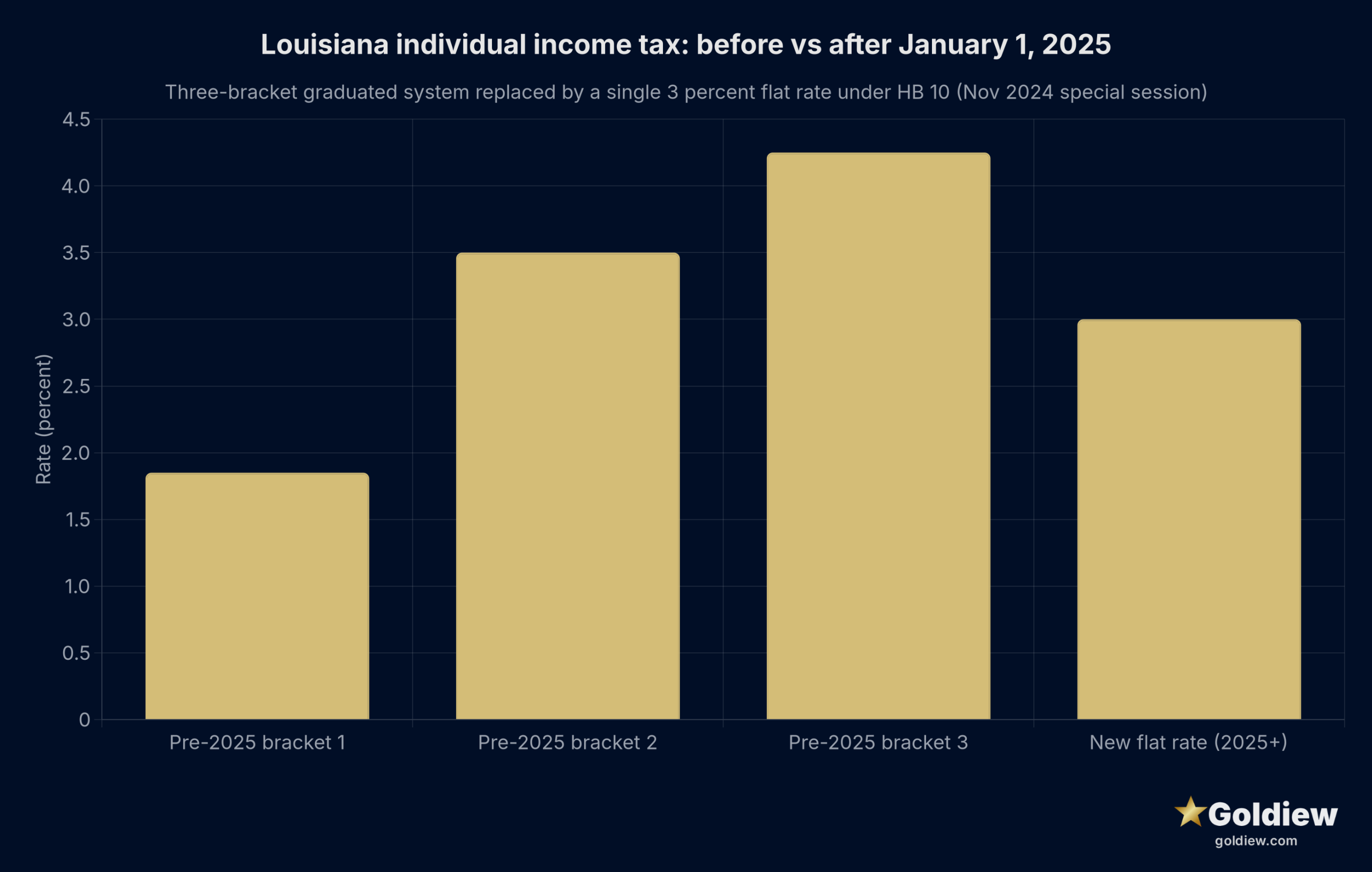 gold ira louisiana residents guide louisiana tax reform 2025 dark scaled Bar chart of Louisiana individual income tax rates: the three pre-2025 graduated brackets at 1.85, 3.5, and 4.25 percent on the left, compared with the new 3 percent flat rate effective January 1, 2025 on the right.