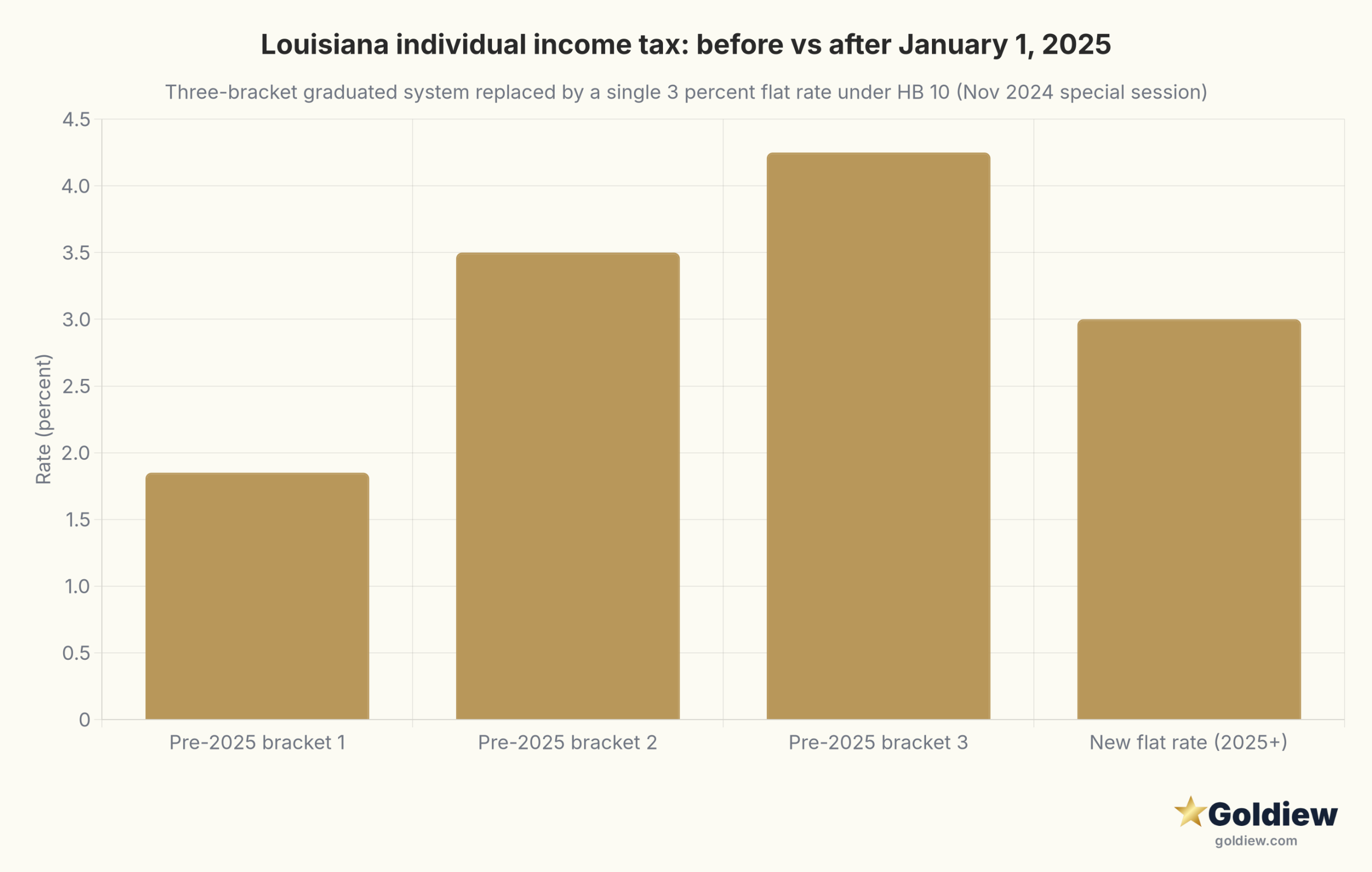 gold ira louisiana residents guide louisiana tax reform 2025 scaled Bar chart of Louisiana individual income tax rates: the three pre-2025 graduated brackets at 1.85, 3.5, and 4.25 percent on the left, compared with the new 3 percent flat rate effective January 1, 2025 on the right.