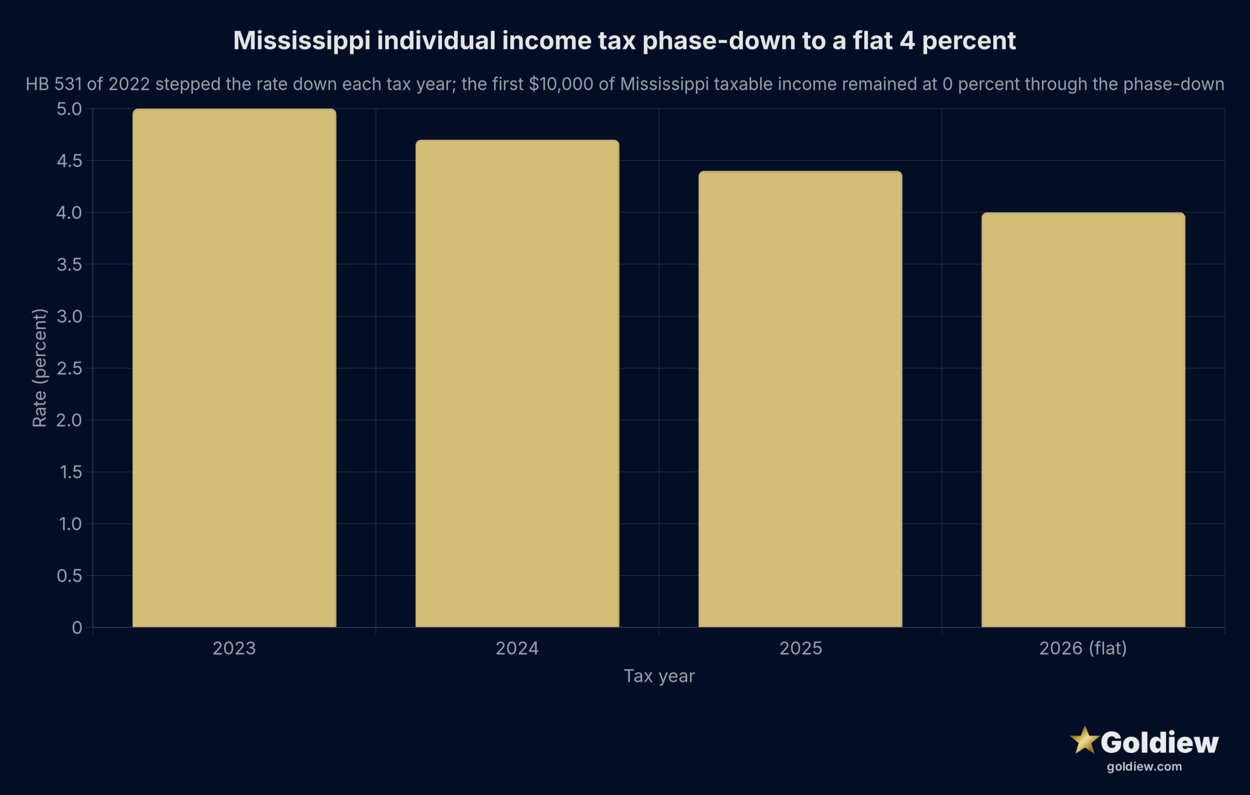 gold ira mississippi residents guide mississippi flat tax phasedown dark scaled Bar chart showing the Mississippi individual income tax phase-down to a flat 4 percent: 5.00 percent in 2023, 4.70 percent in 2024, 4.40 percent in 2025, and 4.00 percent for 2026 and forward.