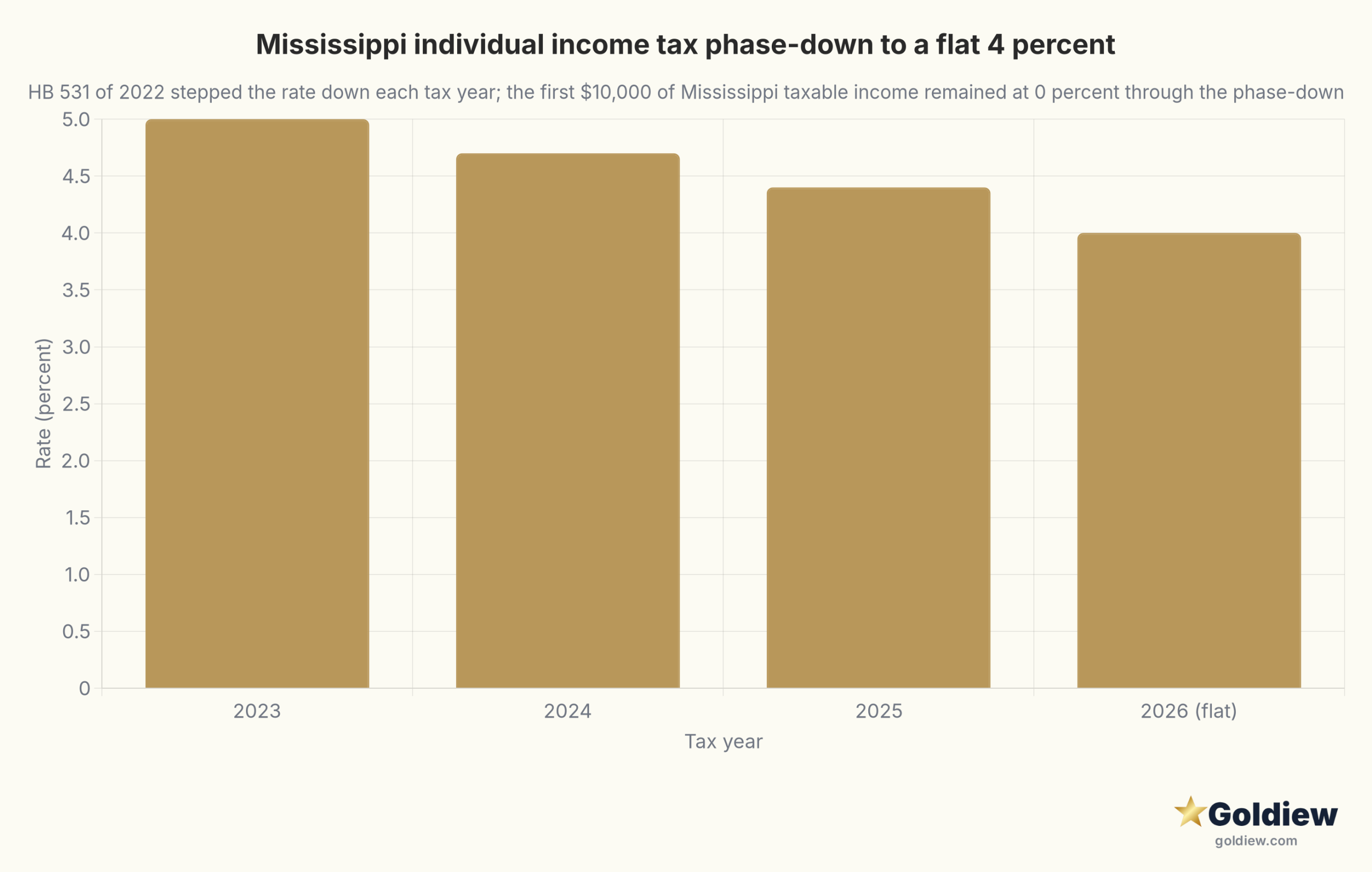 gold ira mississippi residents guide mississippi flat tax phasedown scaled Bar chart showing the Mississippi individual income tax phase-down to a flat 4 percent: 5.00 percent in 2023, 4.70 percent in 2024, 4.40 percent in 2025, and 4.00 percent for 2026 and forward.