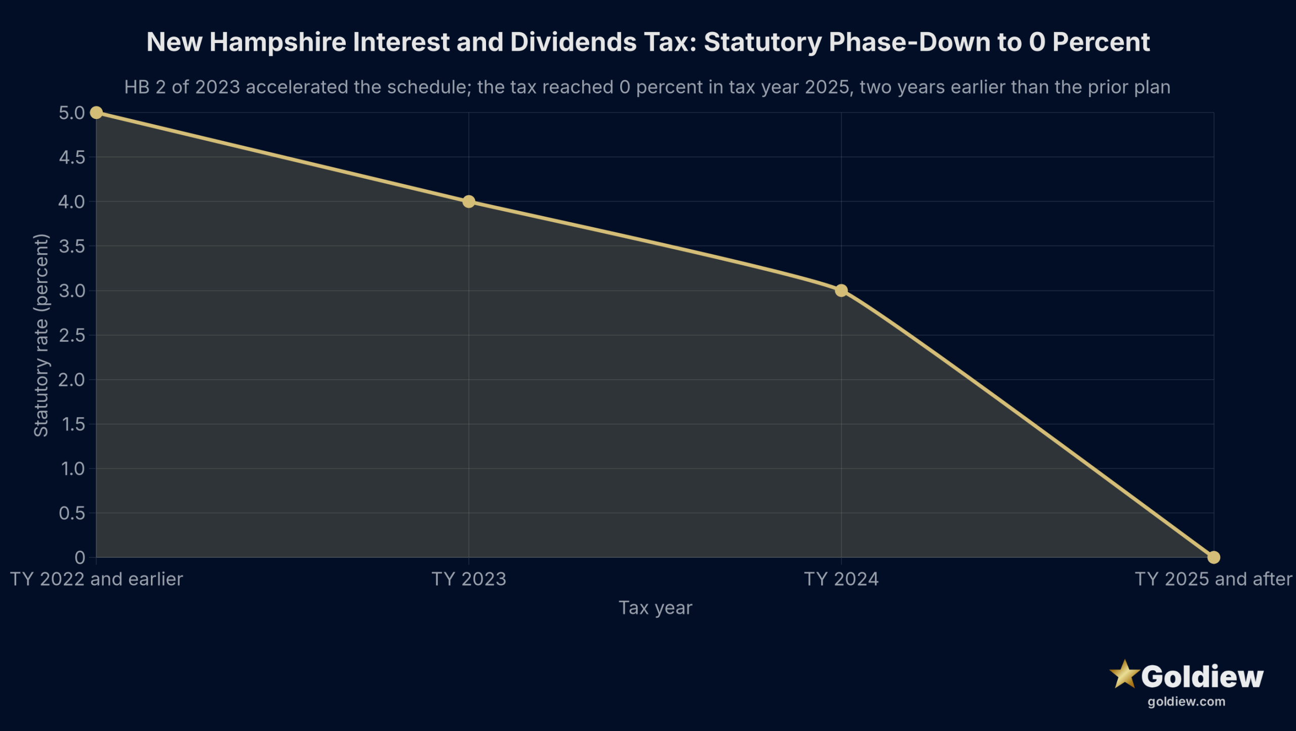 gold ira new hampshire residents guide nh id tax phasedown dark scaled Line chart of the New Hampshire Interest and Dividends Tax statutory rate phase-down from 5 percent for tax year 2022 to 0 percent for tax year 2025 and after, following HB 2 of 2023.