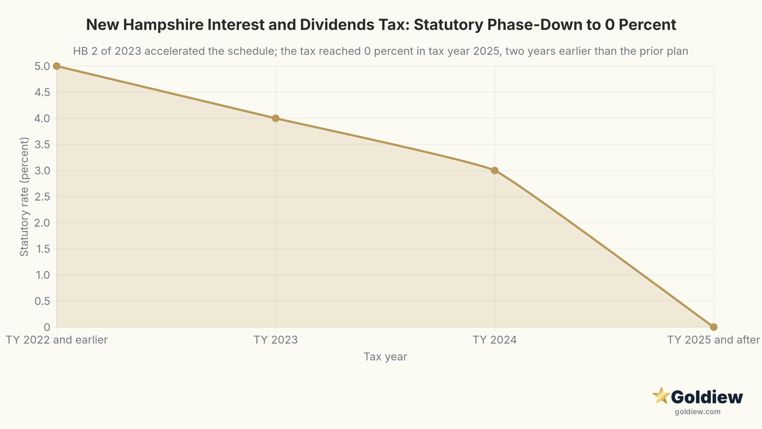 gold ira new hampshire residents guide nh id tax phasedown scaled Line chart of the New Hampshire Interest and Dividends Tax statutory rate phase-down from 5 percent for tax year 2022 to 0 percent for tax year 2025 and after, following HB 2 of 2023.
