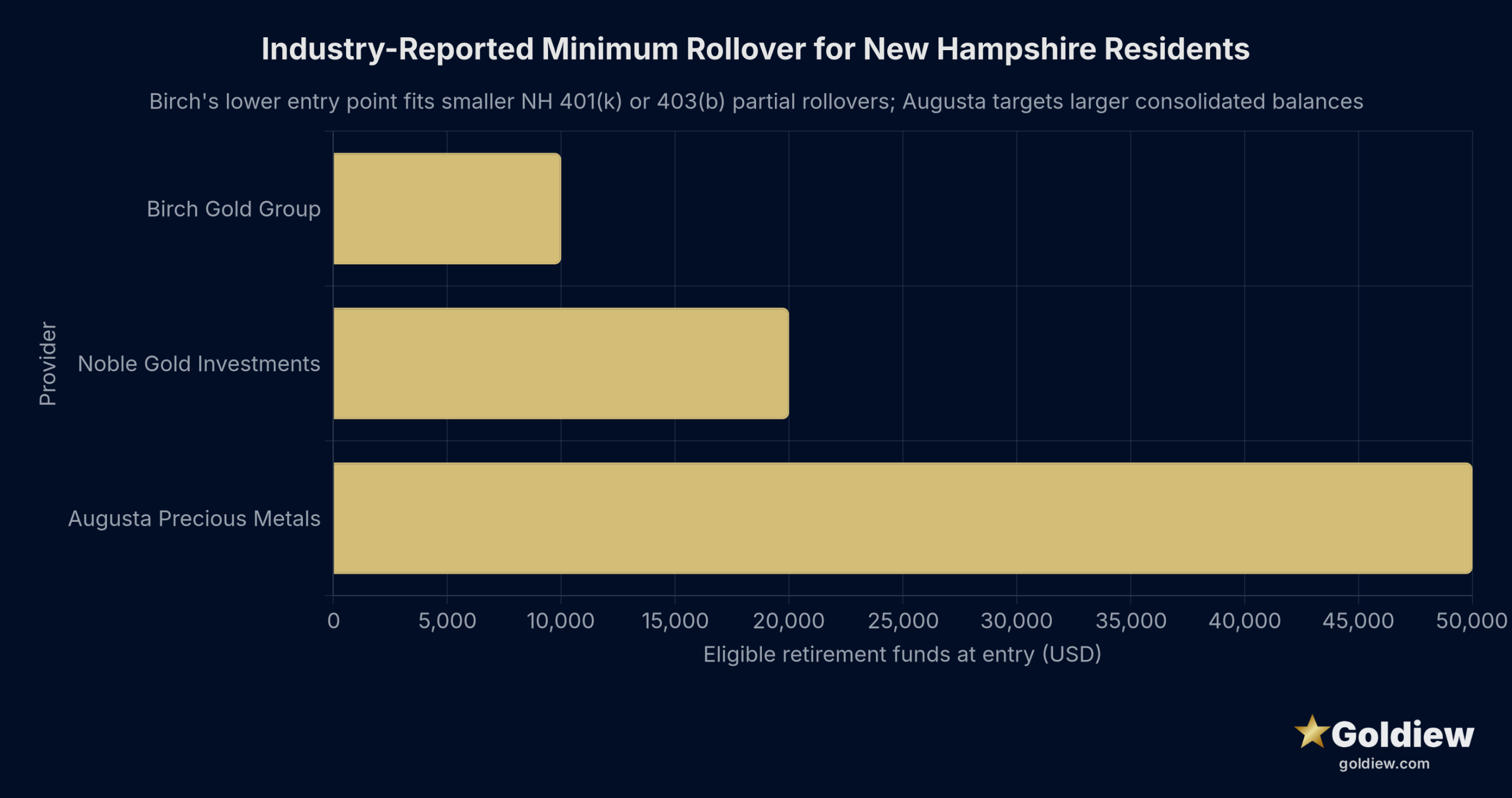 gold ira new hampshire residents guide nh partner minimums dark scaled Horizontal bar chart of industry-reported minimum rollover thresholds for the three providers serving New Hampshire residents: Birch Gold Group around 10,000 dollars, Noble Gold Investments around 20,000 dollars, Augusta Precious Metals around 50,000 dollars.