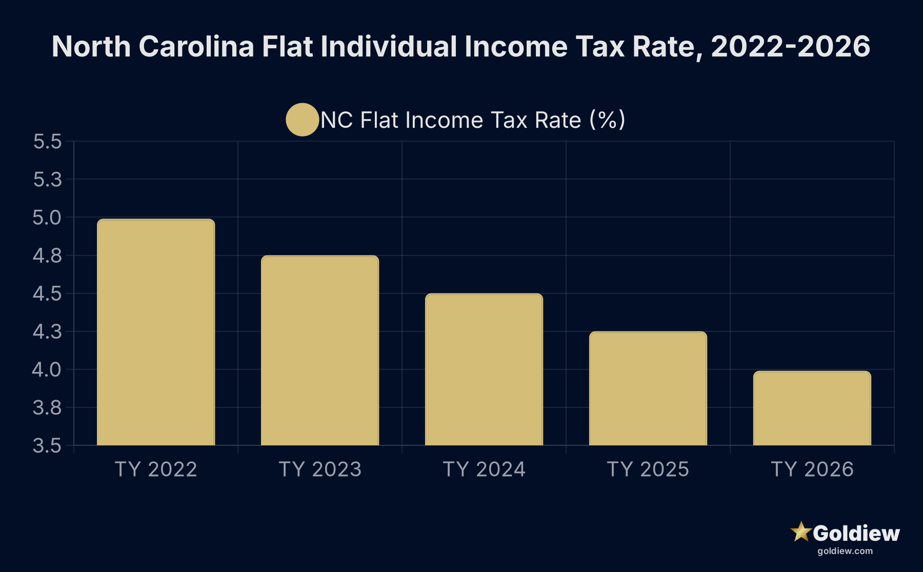 Bar chart showing North Carolina flat individual income tax rate declining from 4.99 percent in 2022 to 3.99 percent in 2026, per Session Law 2021-180