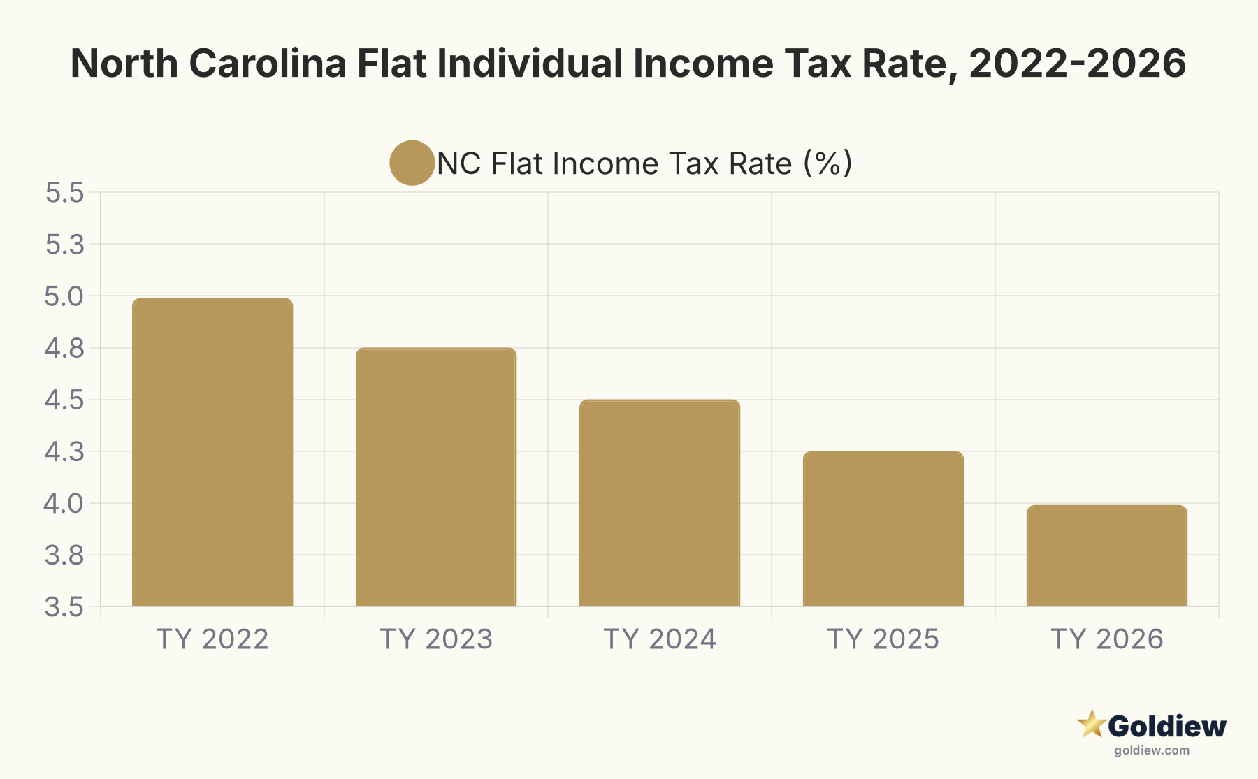 Bar chart showing North Carolina flat individual income tax rate declining from 4.99 percent in 2022 to 3.99 percent in 2026, per Session Law 2021-180