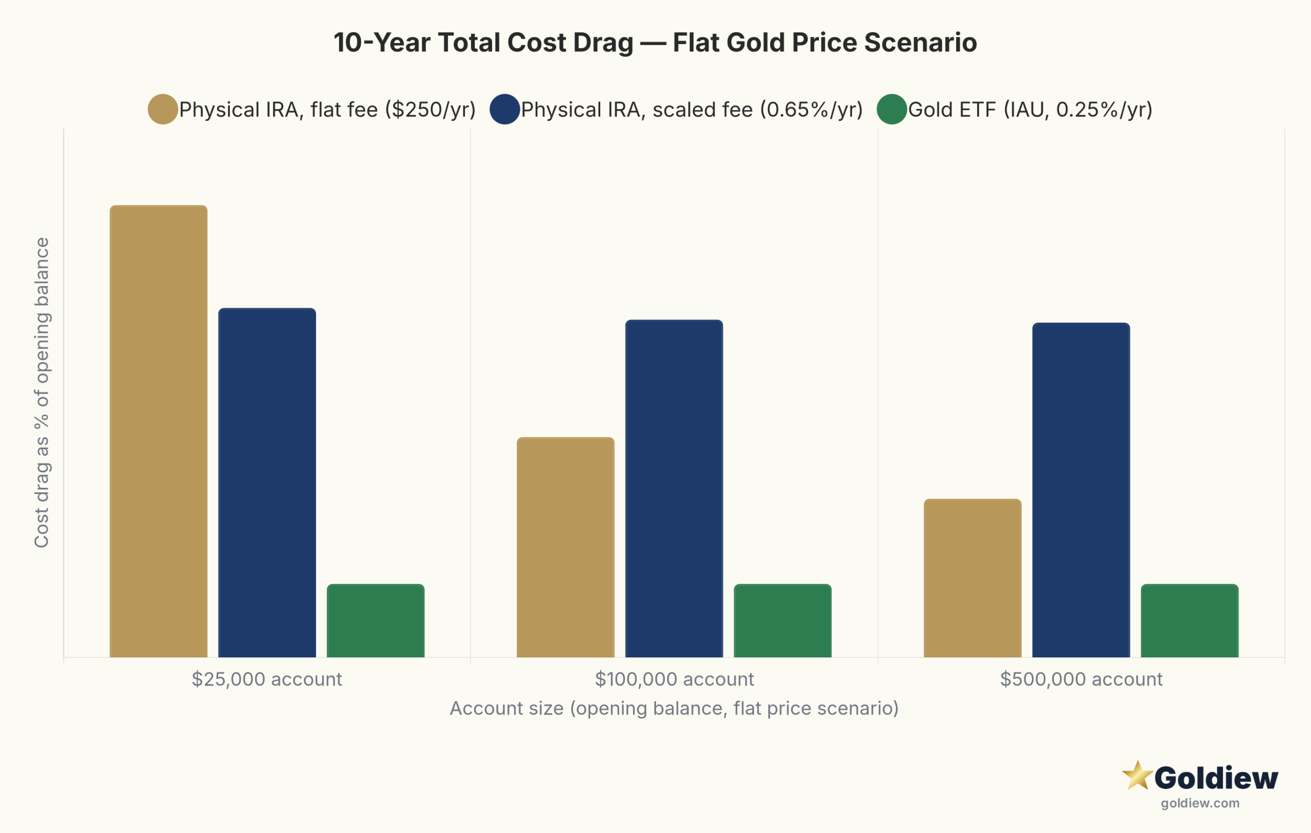 gold ira true cost 10 year breakeven 10yr total cost by vehicle scaled Grouped bar chart comparing 10-year total cost drag as a percentage of opening balance at 25000, 100000, and 500000 dollars for three vehicles: physical gold IRA with flat fee (15.4, 7.5, 5.4 percent), physical gold IRA with scaled fee (11.9, 11.5, 11.4 percent), and gold ETF IAU at 0.25 percent per year (2.5 percent at every size).