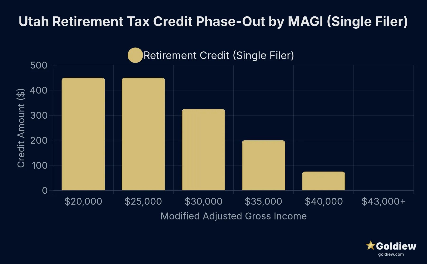 gold ira utah residents guide retirement credit phaseout dark Bar chart showing Utah retirement tax credit amount by MAGI for single filers: $450 at $20k-$25k, $325 at $30k, $200 at $35k, $75 at $40k, $0 at $43k and above