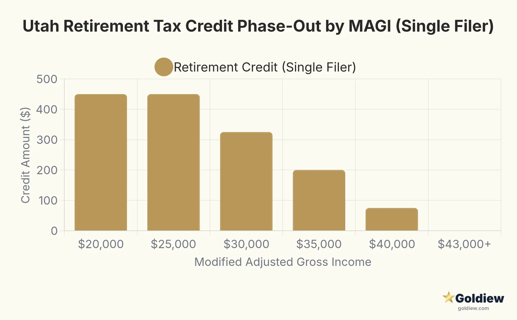 gold ira utah residents guide retirement credit phaseout Bar chart showing Utah retirement tax credit amount by MAGI for single filers: $450 at $20k-$25k, $325 at $30k, $200 at $35k, $75 at $40k, $0 at $43k and above