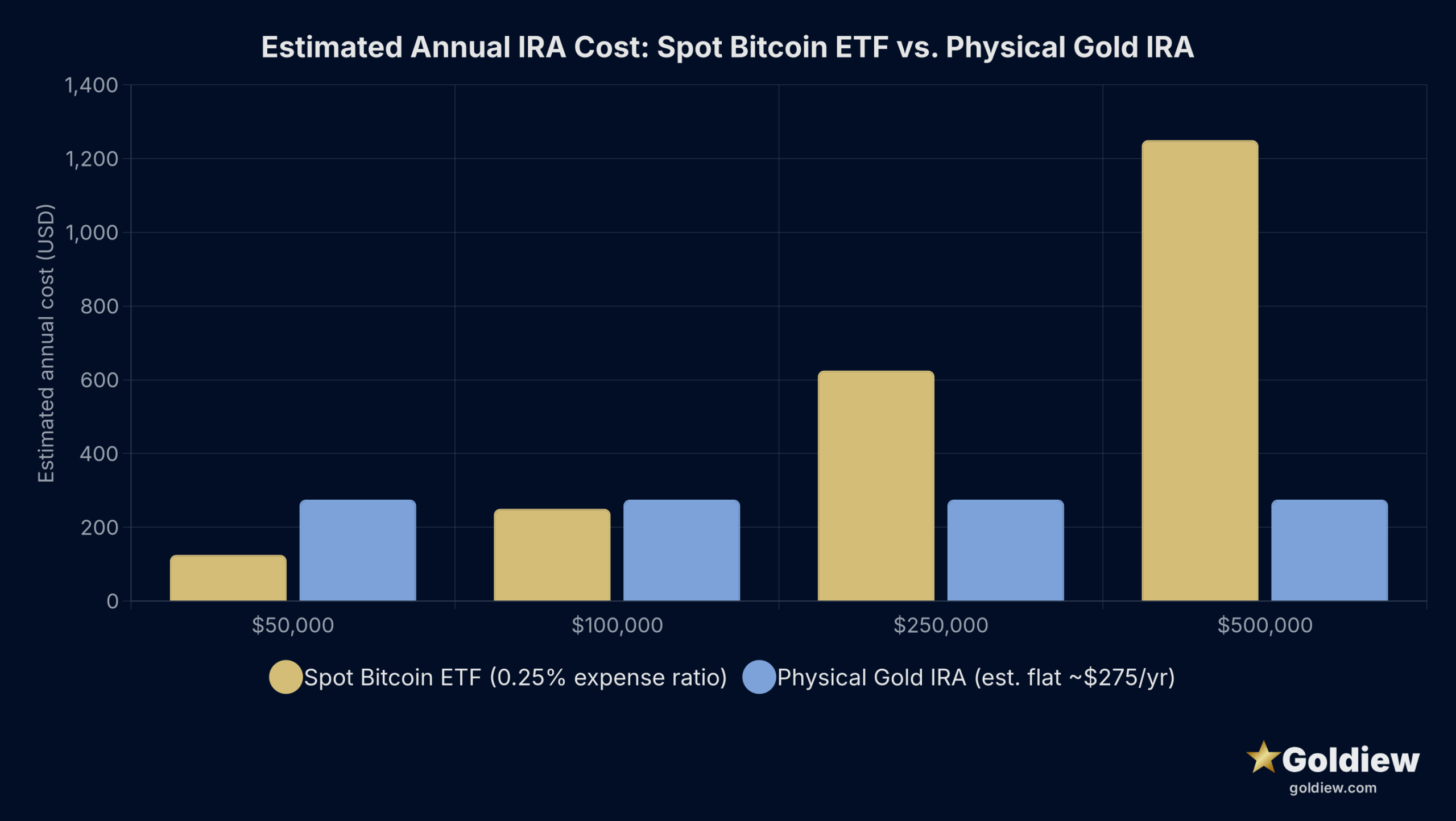 Bar chart showing estimated annual IRA cost for a spot bitcoin ETF at 0.25 percent expense ratio versus a physical gold IRA at approximately $275 flat annual fees, across account sizes of $50,000, $100,000, $250,000, and $500,000. The bitcoin ETF costs $125 at $50,000 and $1,250 at $500,000. The gold IRA costs approximately $275 at all account sizes. The two costs intersect near $110,000.