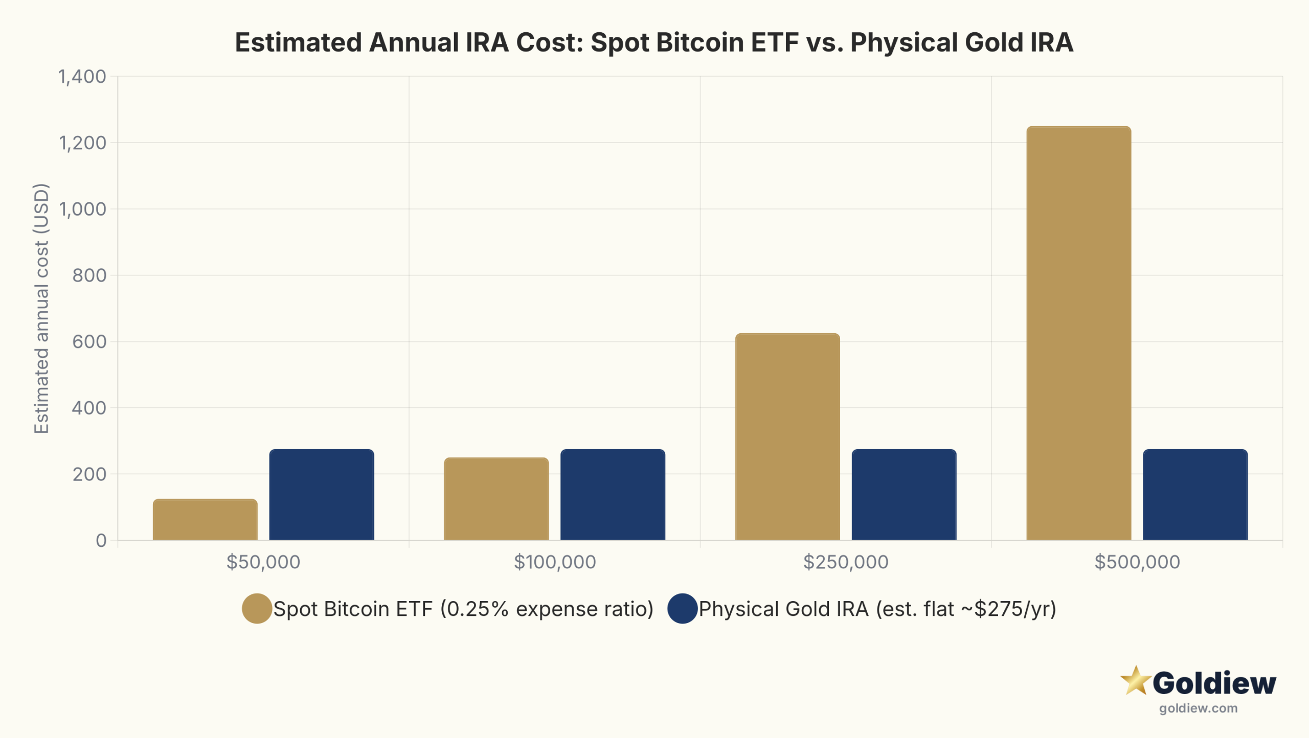 Bar chart showing estimated annual IRA cost for a spot bitcoin ETF at 0.25 percent expense ratio versus a physical gold IRA at approximately $275 flat annual fees, across account sizes of $50,000, $100,000, $250,000, and $500,000. The bitcoin ETF costs $125 at $50,000 and $1,250 at $500,000. The gold IRA costs approximately $275 at all account sizes. The two costs intersect near $110,000.