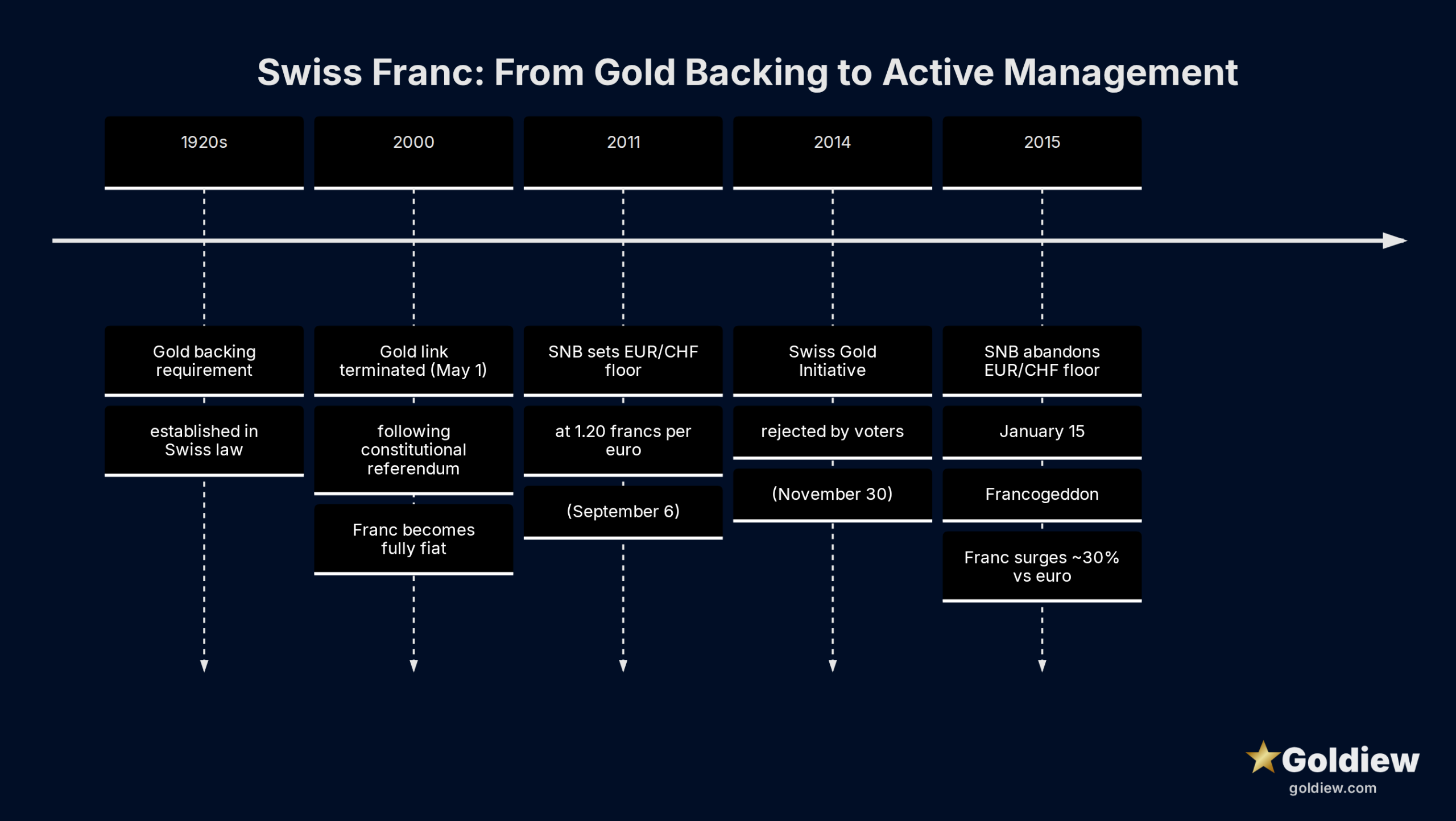 Timeline of Swiss franc key milestones: gold backing established in the 1920s under Swiss law, gold link terminated May 1 2000 following a constitutional referendum, SNB sets EUR/CHF floor at 1.20 on September 6 2011, Swiss Gold Initiative rejected by voters in November 2014, SNB abandons EUR/CHF floor January 15 2015 causing a 30 percent franc appreciation known as Francogeddon