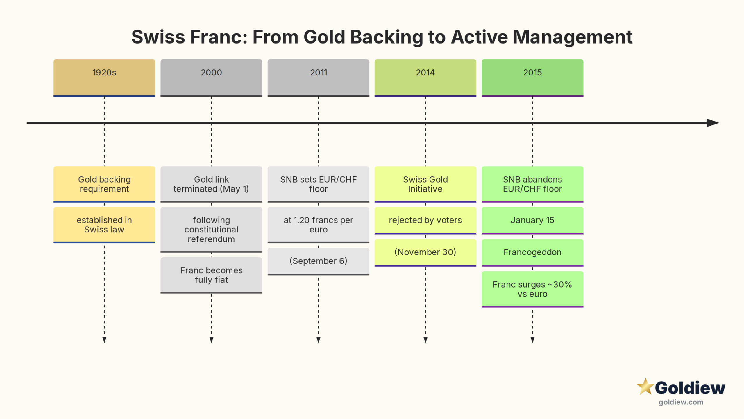 Timeline of Swiss franc key milestones: gold backing established in the 1920s under Swiss law, gold link terminated May 1 2000 following a constitutional referendum, SNB sets EUR/CHF floor at 1.20 on September 6 2011, Swiss Gold Initiative rejected by voters in November 2014, SNB abandons EUR/CHF floor January 15 2015 causing a 30 percent franc appreciation known as Francogeddon