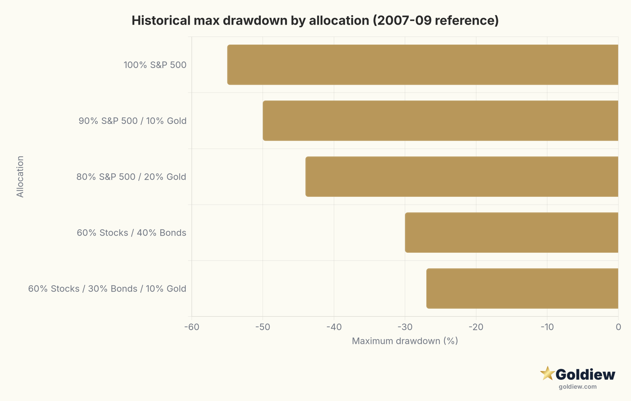 gold ira vs stocks 50 year historical performance portfolio drawdown scaled Horizontal bar chart showing historical maximum drawdown by portfolio allocation, demonstrating gold's contribution to reducing worst-case losses.