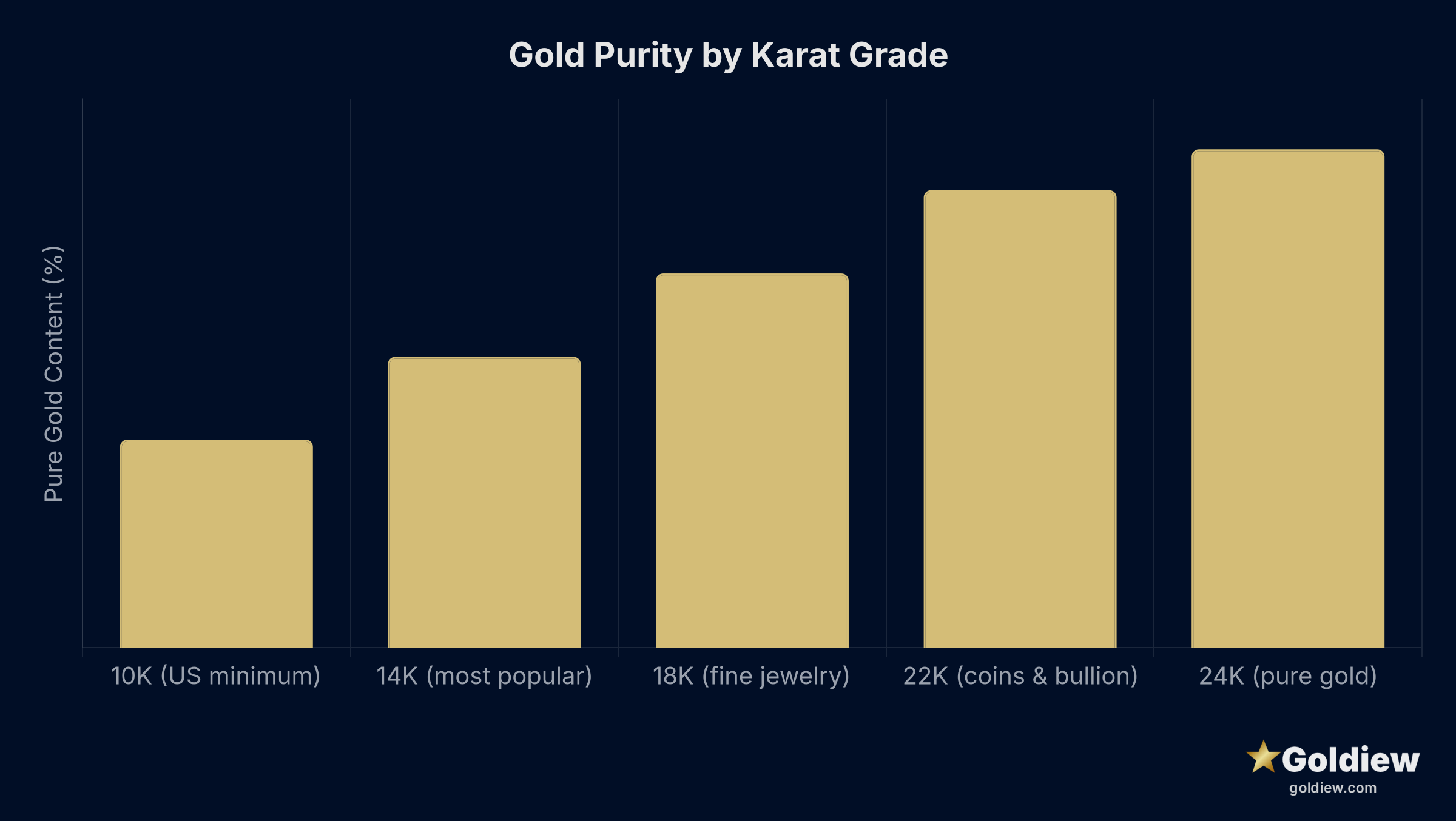 Bar chart comparing gold purity percentage by karat grade: 10K equals 41.7 percent, 14K equals 58.3 percent, 18K equals 75 percent, 22K equals 91.7 percent, and 24K equals 99.9 percent pure gold