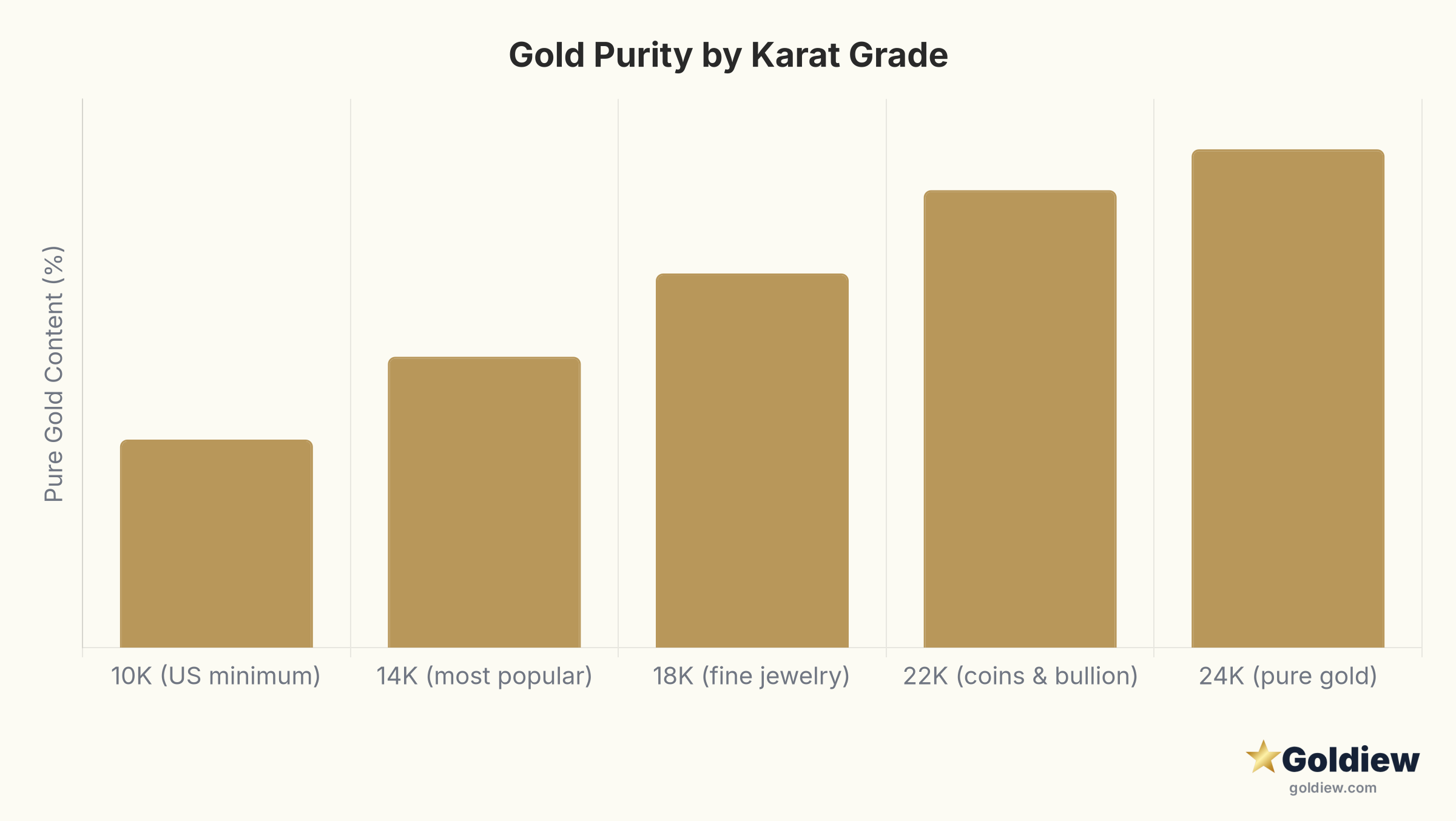 Bar chart comparing gold purity percentage by karat grade: 10K equals 41.7 percent, 14K equals 58.3 percent, 18K equals 75 percent, 22K equals 91.7 percent, and 24K equals 99.9 percent pure gold