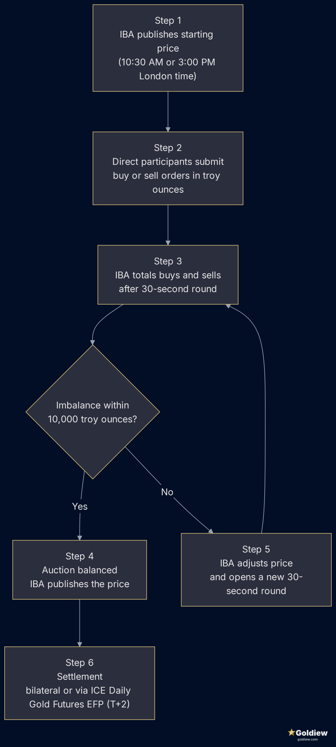 Flowchart of the LBMA Gold Price electronic auction from starting-price publication through 30-second rounds, balance threshold check, and final settlement.