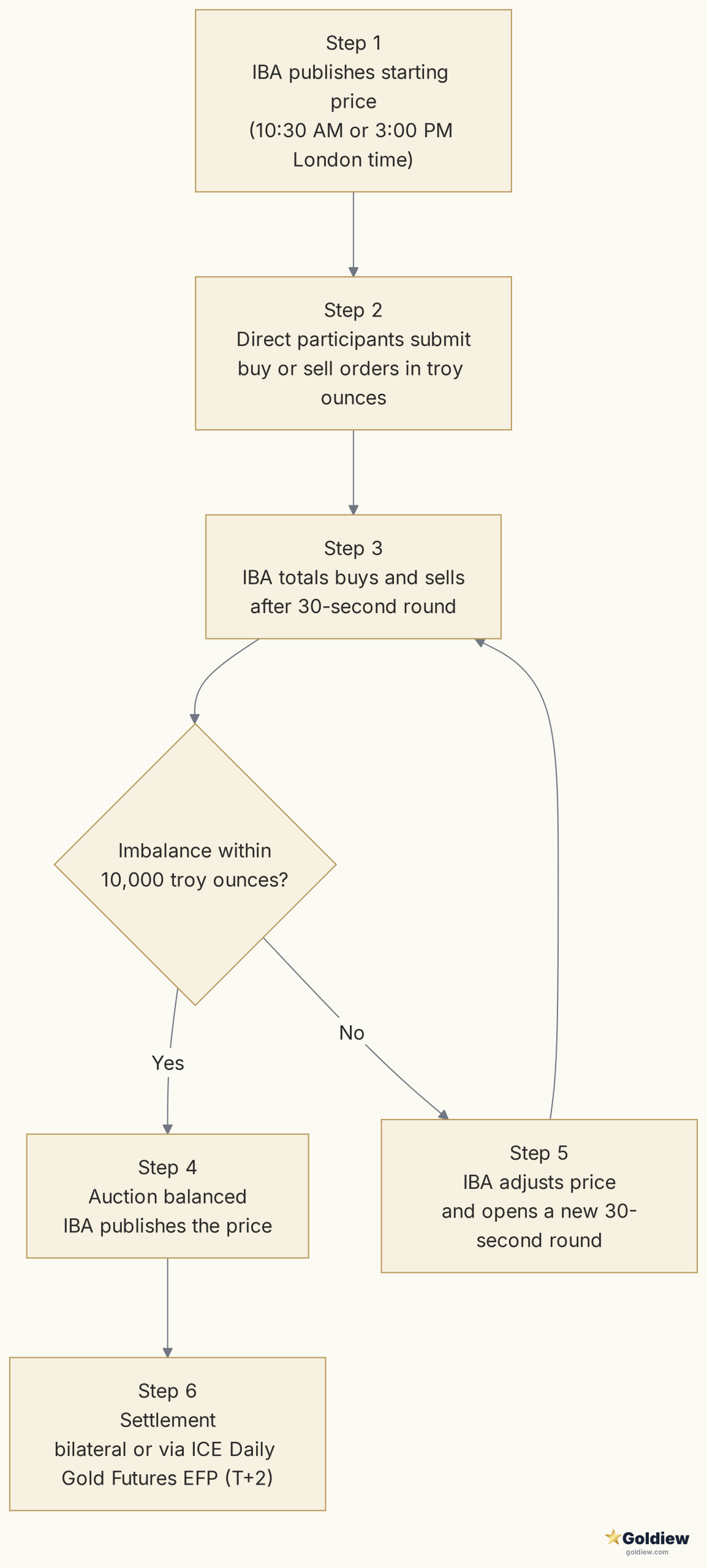 Flowchart of the LBMA Gold Price electronic auction from starting-price publication through 30-second rounds, balance threshold check, and final settlement.