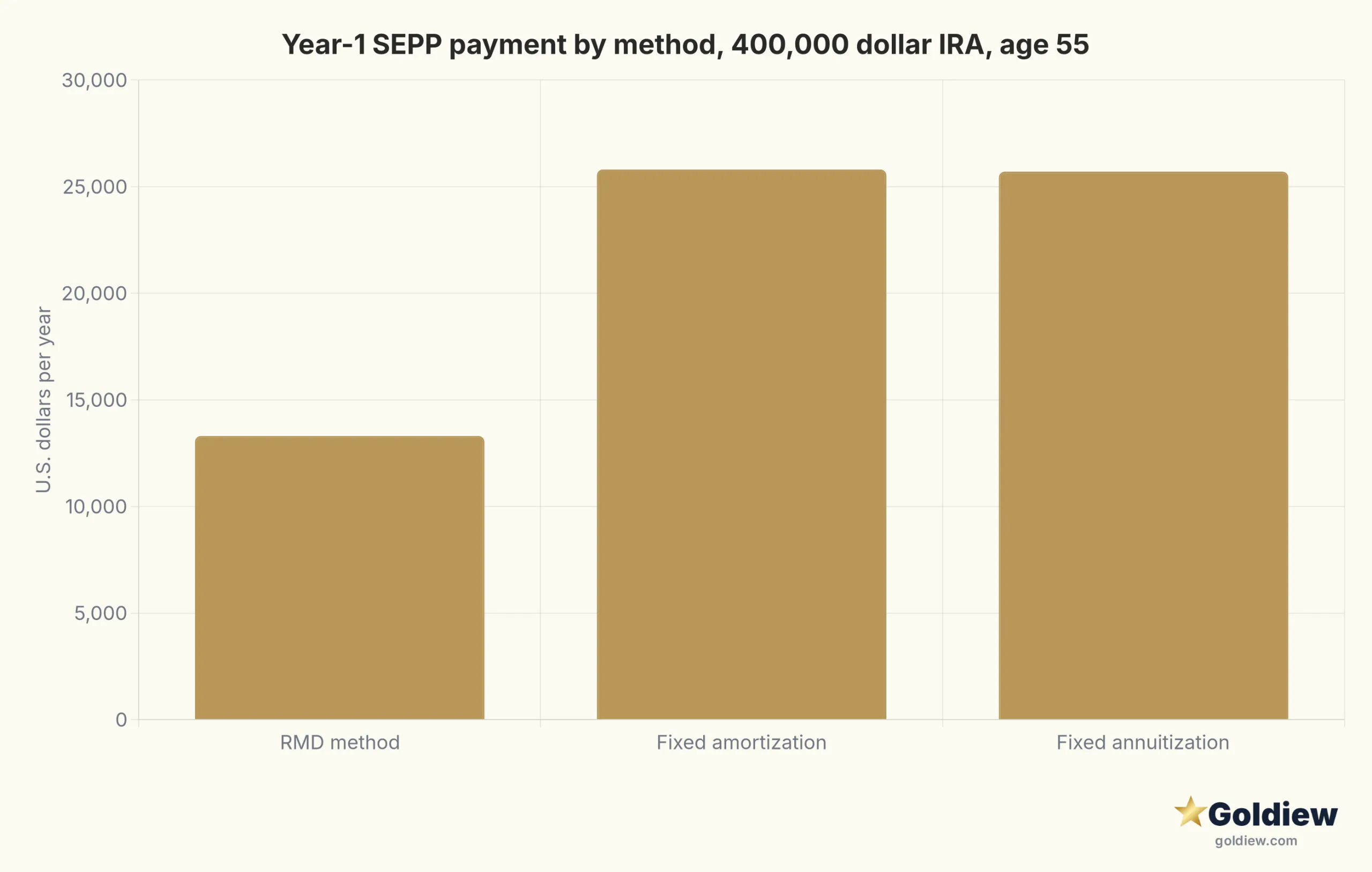 Vertical bar chart of year-1 SEPP payment on a 400,000 dollar IRA at age 55: RMD method about 13,300 dollars, Fixed amortization about 25,800 dollars, Fixed annuitization about 25,700 dollars