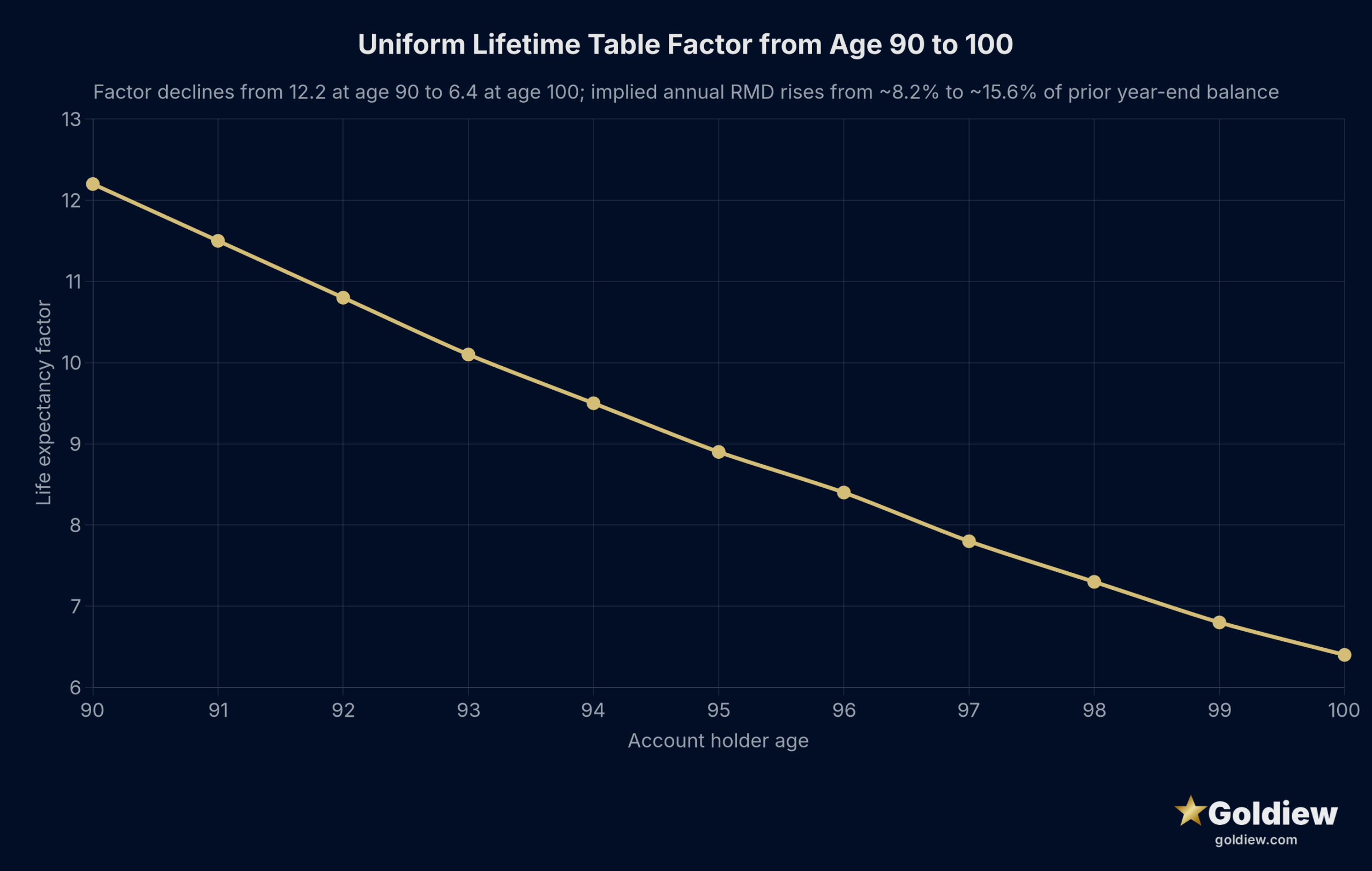 Line chart of the IRS Uniform Lifetime Table life expectancy factor from age 90 (12.2) declining year by year to age 100 (6.4): 12.2, 11.5, 10.8, 10.1, 9.5, 8.9, 8.4, 7.8, 7.3, 6.8, 6.4.
