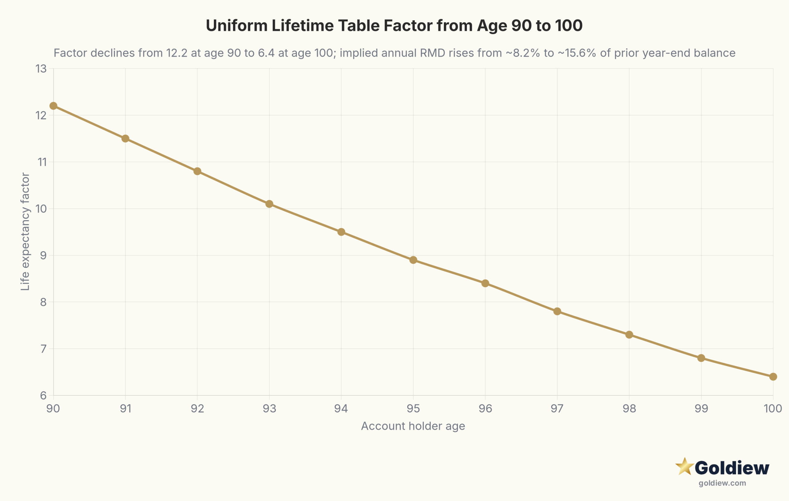 Line chart of the IRS Uniform Lifetime Table life expectancy factor from age 90 (12.2) declining year by year to age 100 (6.4): 12.2, 11.5, 10.8, 10.1, 9.5, 8.9, 8.4, 7.8, 7.3, 6.8, 6.4.