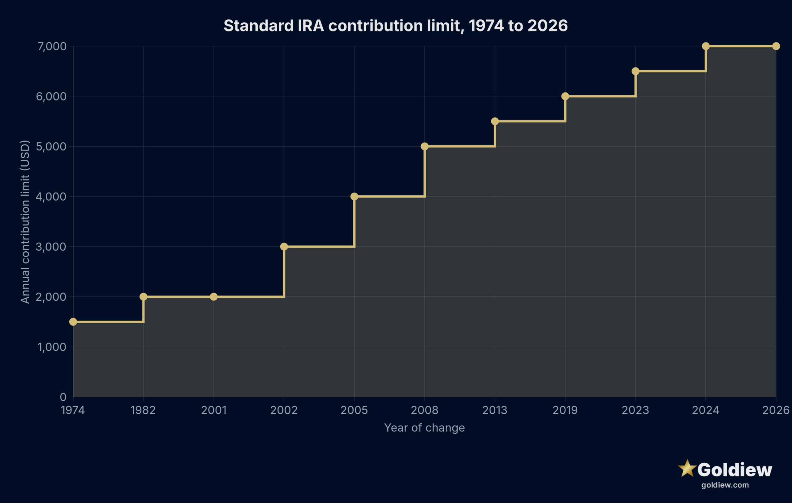 Line chart of the standard IRA contribution limit from 1974 ($1,500) through 2026 ($7,000), showing the 20-year freeze at $2,000 from 1982-2001 and step increases since EGTRRA 2001.