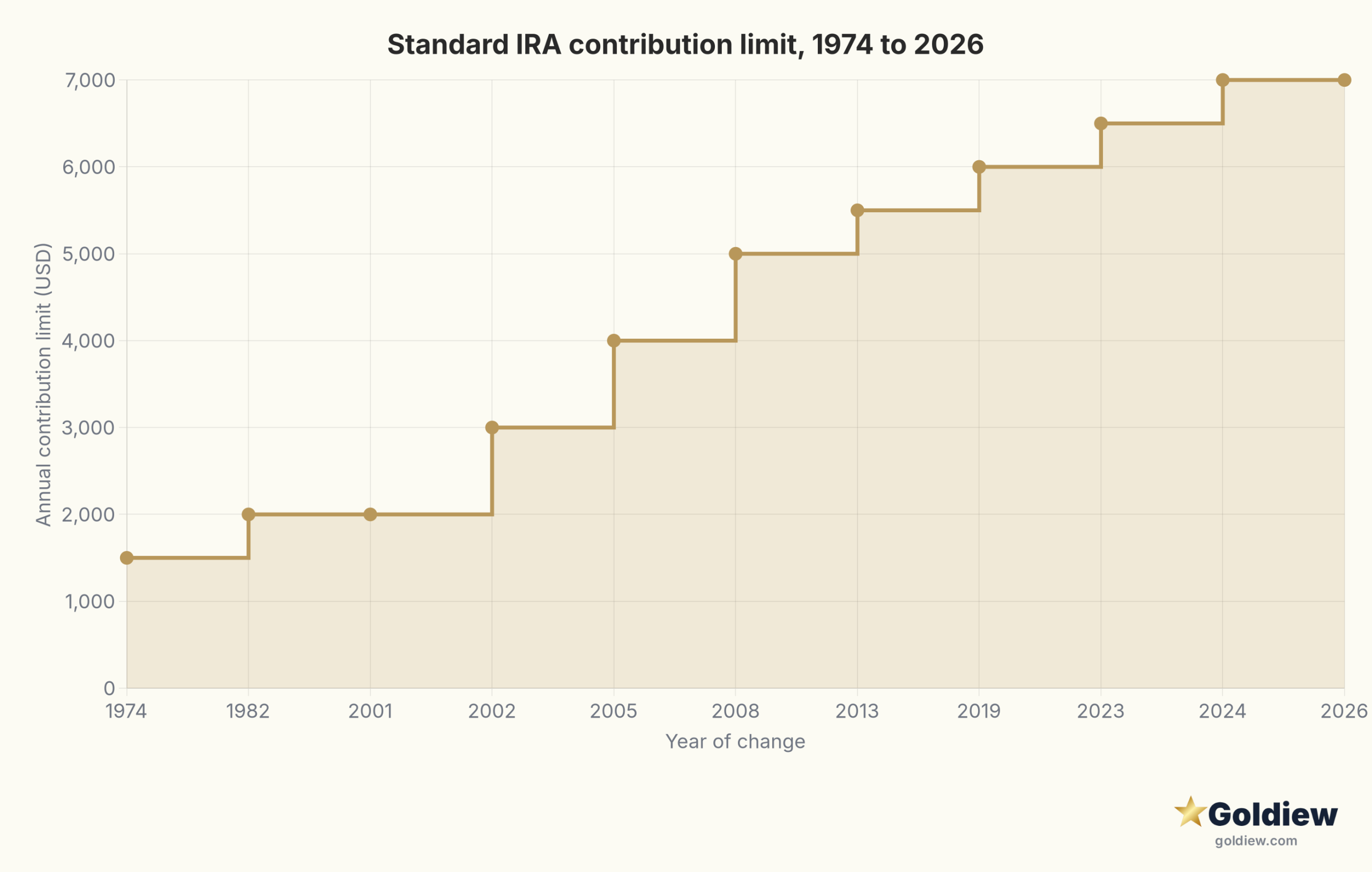 Line chart of the standard IRA contribution limit from 1974 ($1,500) through 2026 ($7,000), showing the 20-year freeze at $2,000 from 1982-2001 and step increases since EGTRRA 2001.
