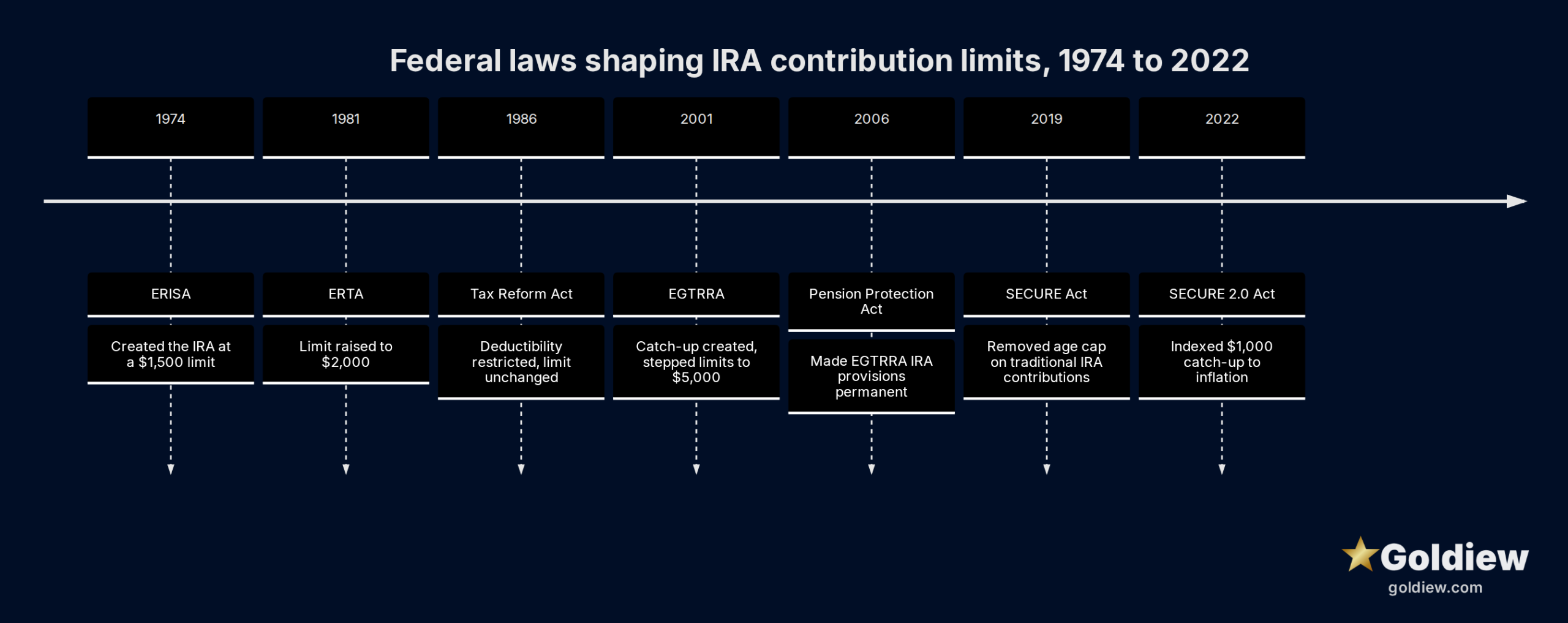 Mermaid timeline of seven key federal laws that affected IRA contribution rules, from ERISA 1974 to SECURE 2.0 in 2022.