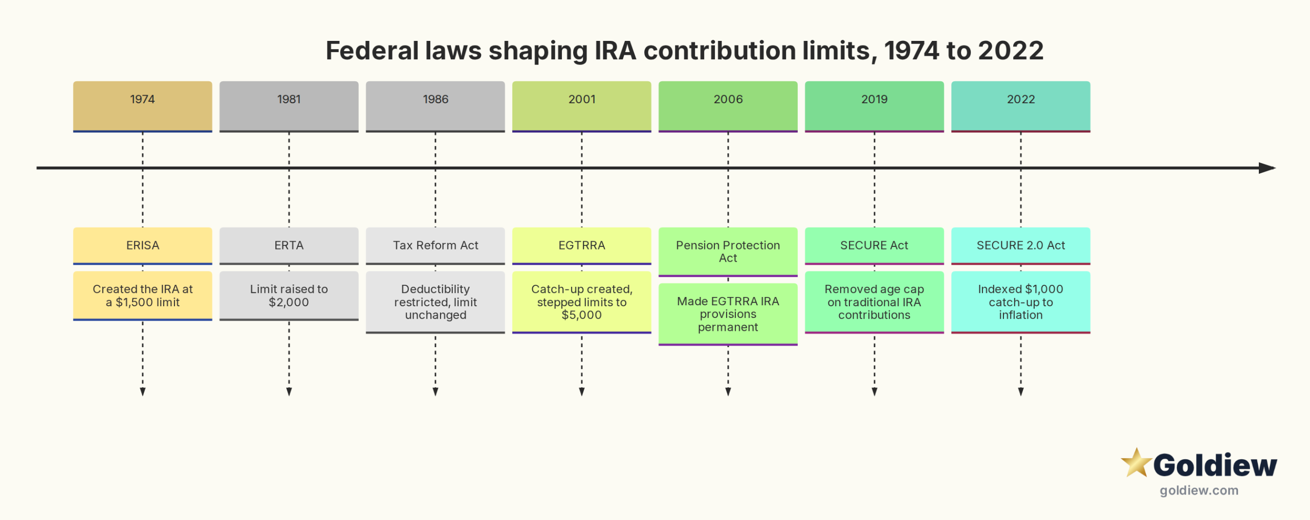Mermaid timeline of seven key federal laws that affected IRA contribution rules, from ERISA 1974 to SECURE 2.0 in 2022.