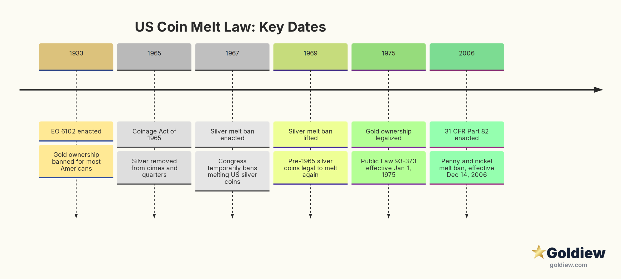 Timeline of US federal laws on coin melting from 1933 to 2006, showing when gold and silver restrictions were enacted and lifted