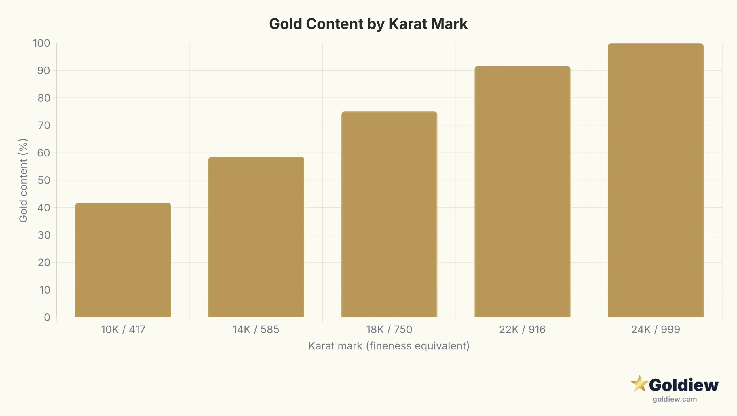 Bar chart comparing gold content percentage by karat mark: 10K contains 41.7%, 14K contains 58.5%, 18K contains 75.0%, 22K contains 91.6%, and 24K contains 99.9% pure gold