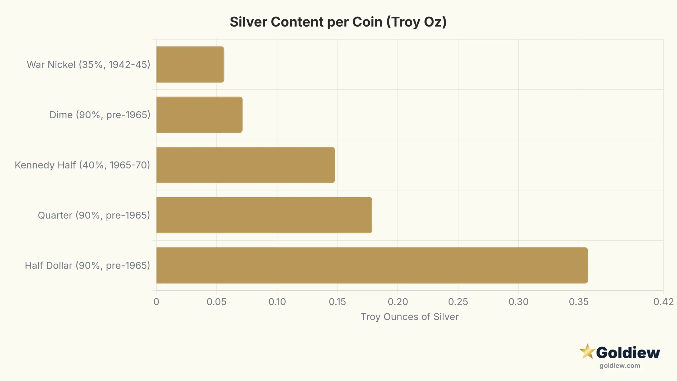 Horizontal bar chart showing troy oz of silver per coin for five coin types: war nickel 0.056 oz, dime 0.072 oz, Kennedy half 1965-70 0.148 oz, quarter 0.179 oz, and pre-1965 half dollar 0.358 oz