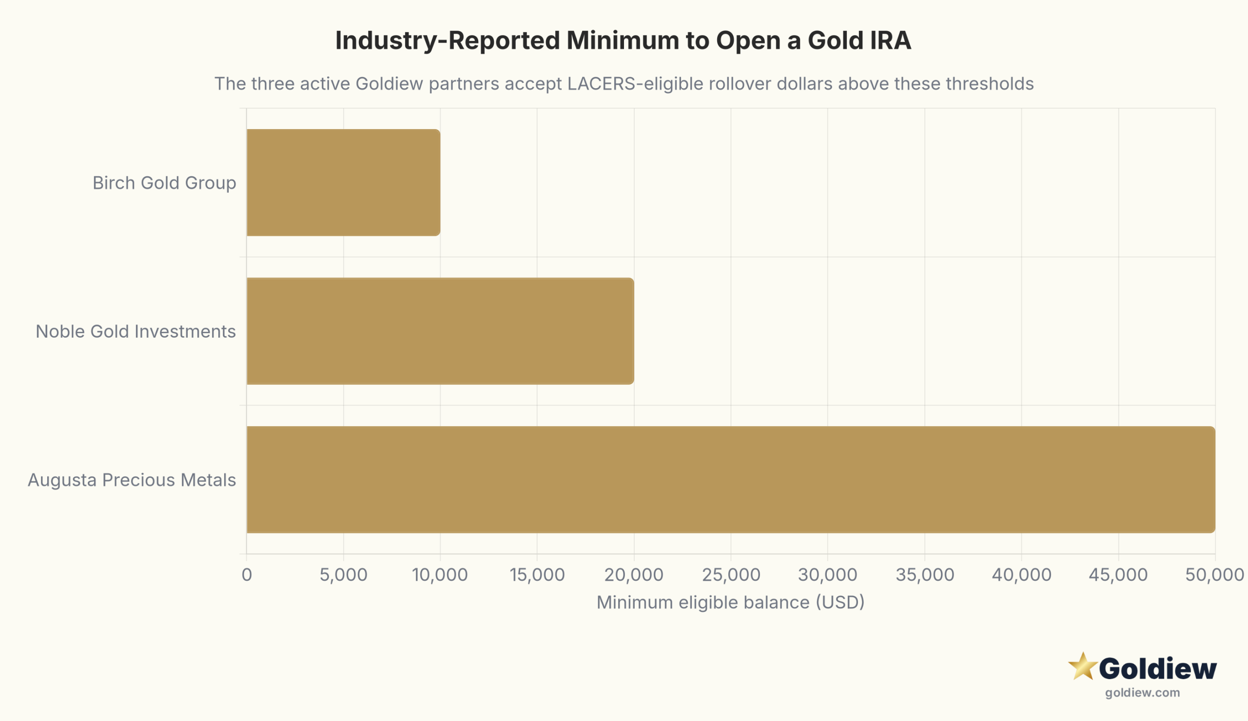 lacers los angeles to gold ira rollover provider minimums scaled Bar chart of industry-reported minimum balance to open a self-directed gold IRA with the three active Goldiew-covered company companies. Birch Gold Group around 10,000 dollars. Noble Gold Investments around 20,000 dollars. Augusta Precious Metals around 50,000 dollars.